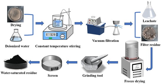 Schematic diagram of water leaching test equipment.