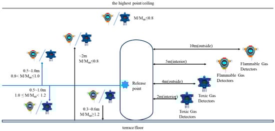 Schematic of on-site sensor placement requirements.
