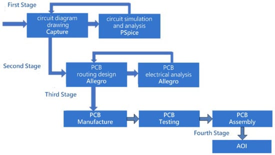 Extended PCB workflow incorporating the proposed optical positioning stage.