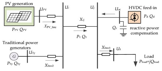 Diagram of a receiving-end power grid with a high proportion of PV and HVDC infeed.