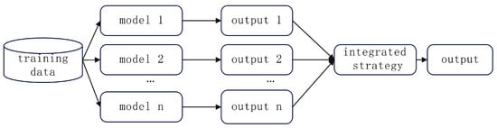 Schematic diagram of ensemble learning.
