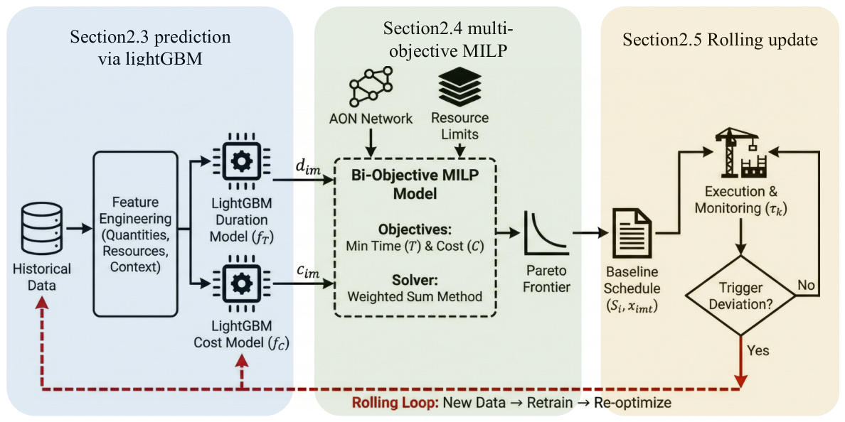 Construction Level Ruler Use Data-Driven Multi-Mode Time–Cost Trade-Off Optimization for ...