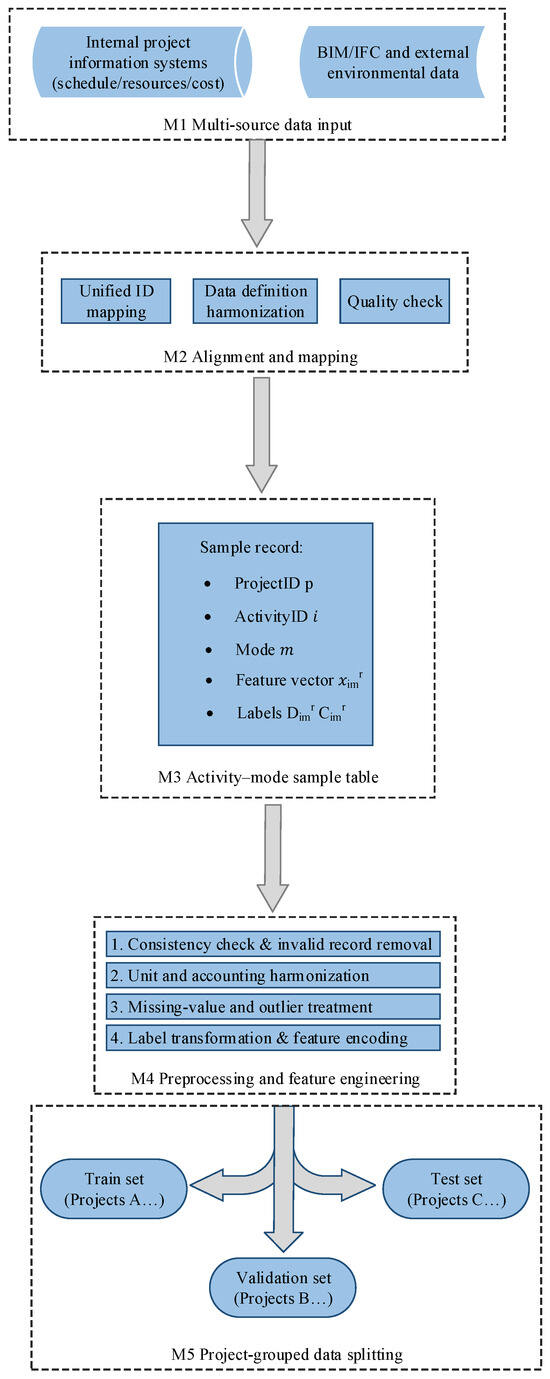 Data-Driven Multi-Mode Time–Cost Trade-Off Optimization for ...