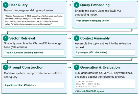Reservoir Modeling Assisted with Knowledge-Enhanced Large Language ...