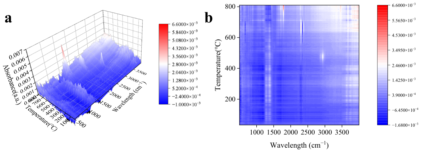 Comparative Pyrolysis and Oxidation of Medium–Low-Maturity Shale ...