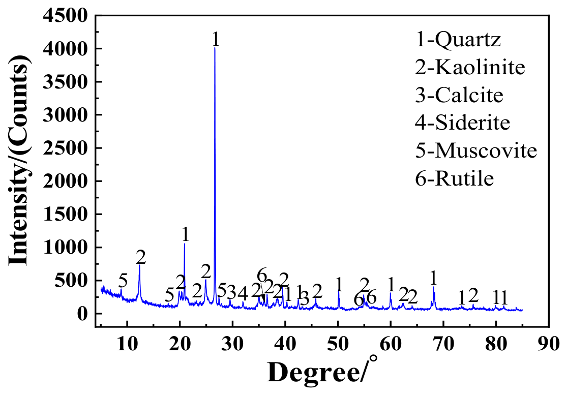 Fluorescence Spectroscpy Graph Self-Sustaining Calcination of Coal Gangue Coupled with Cement ...
