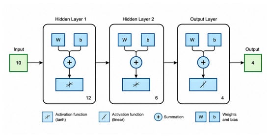 Linear Function Using A Table An Artificial Neural Network Surrogate Model for Predicting Equilibrium ...