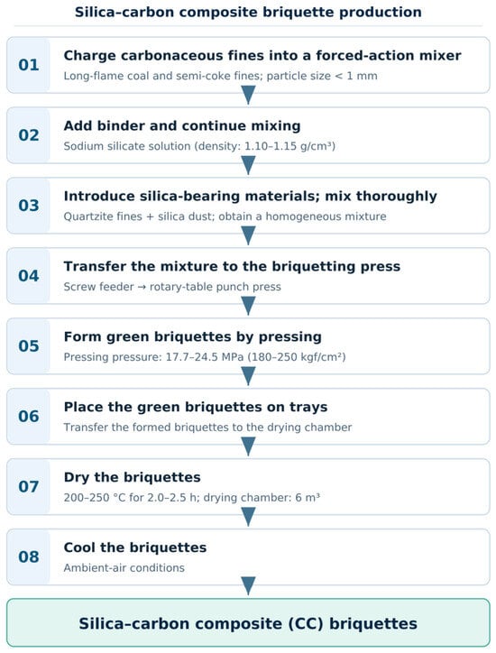 Flowchart of the technological process for producing silica–carbon composite briquettes.