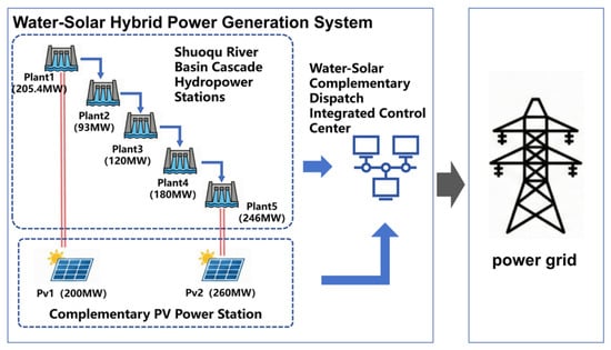 Hydro Power Generation Process Day-Ahead Economic Dispatch Optimization for Cascade Hydro–Photovoltaic ...