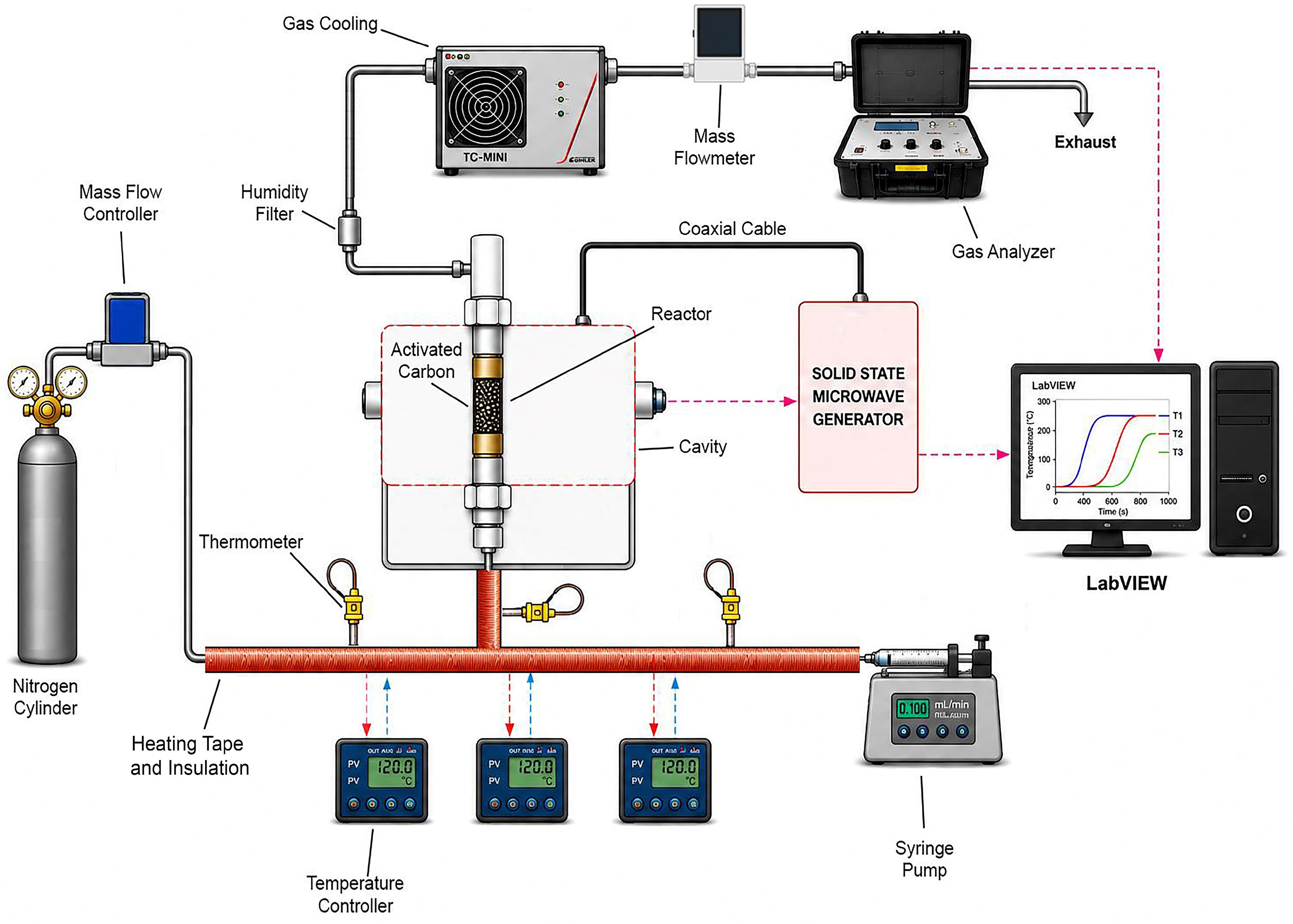 Effect of Bed Hydrodynamics on Microwave-Assisted Steam–Carbon ...