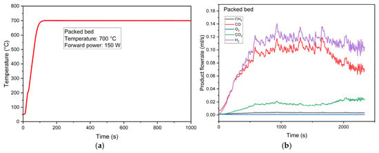 Effect of Bed Hydrodynamics on Microwave-Assisted Steam–Carbon ...