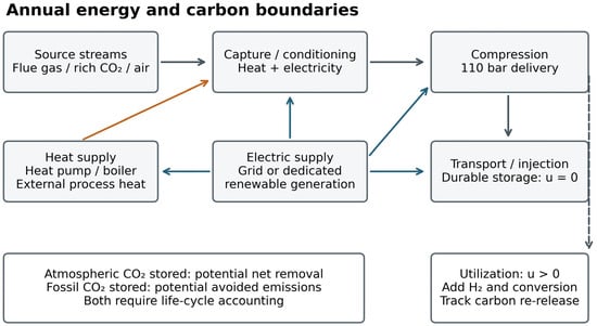 Energy and Infrastructure Requirements for Large-Scale Carbon Capture ...