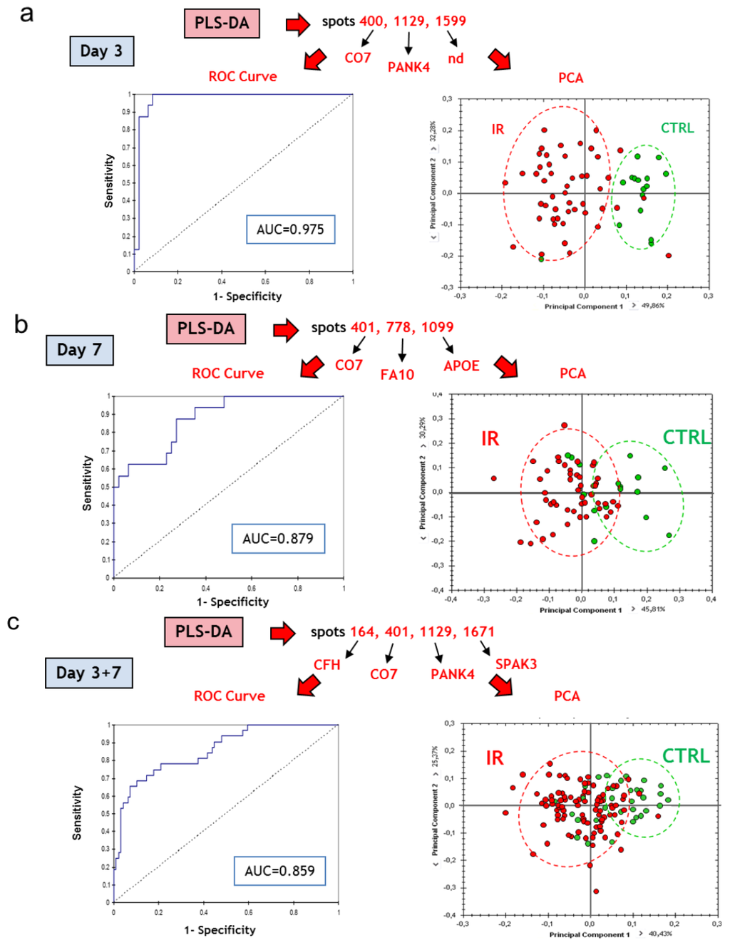 Proteomes 01 00040 g007 1024