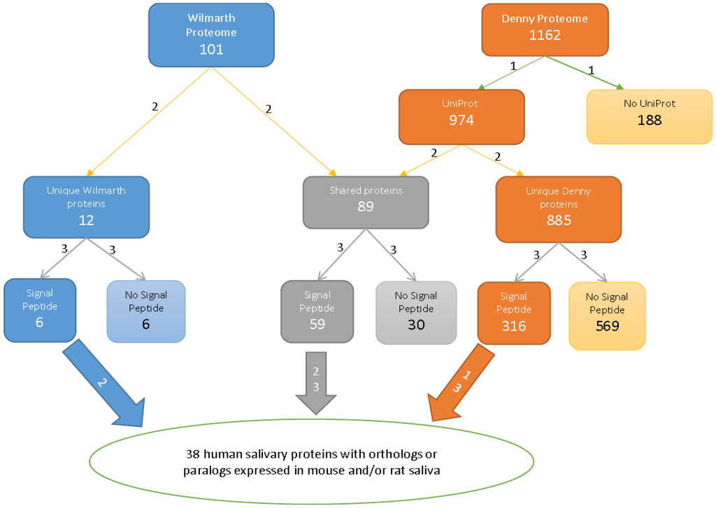 Proteomes 01 00275 g001 1024