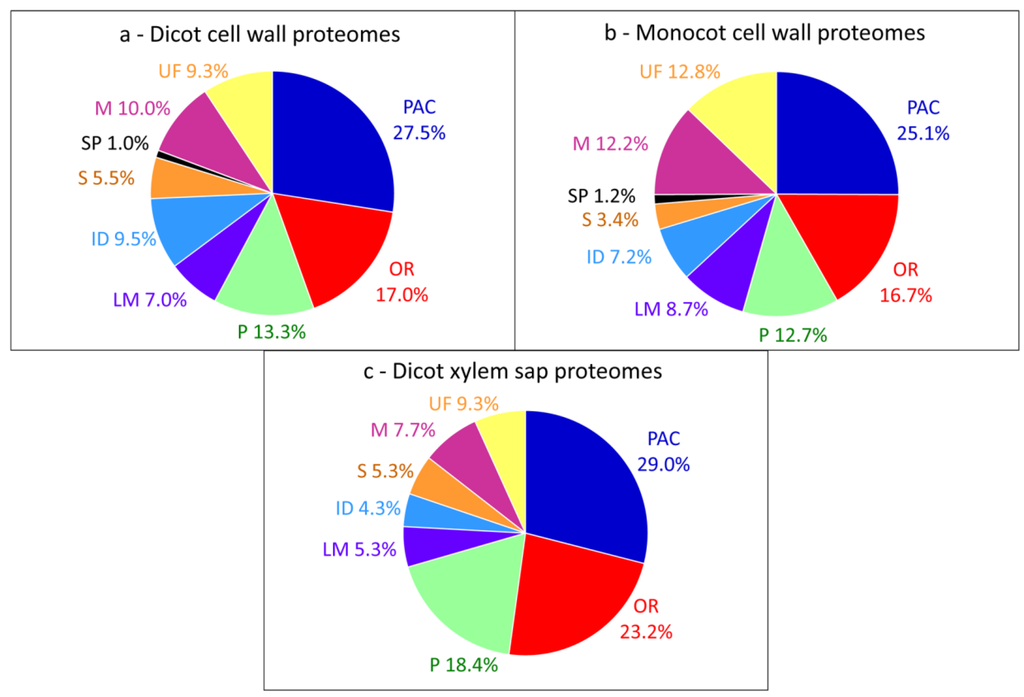 Proteomes 02 00224 g001 1024
