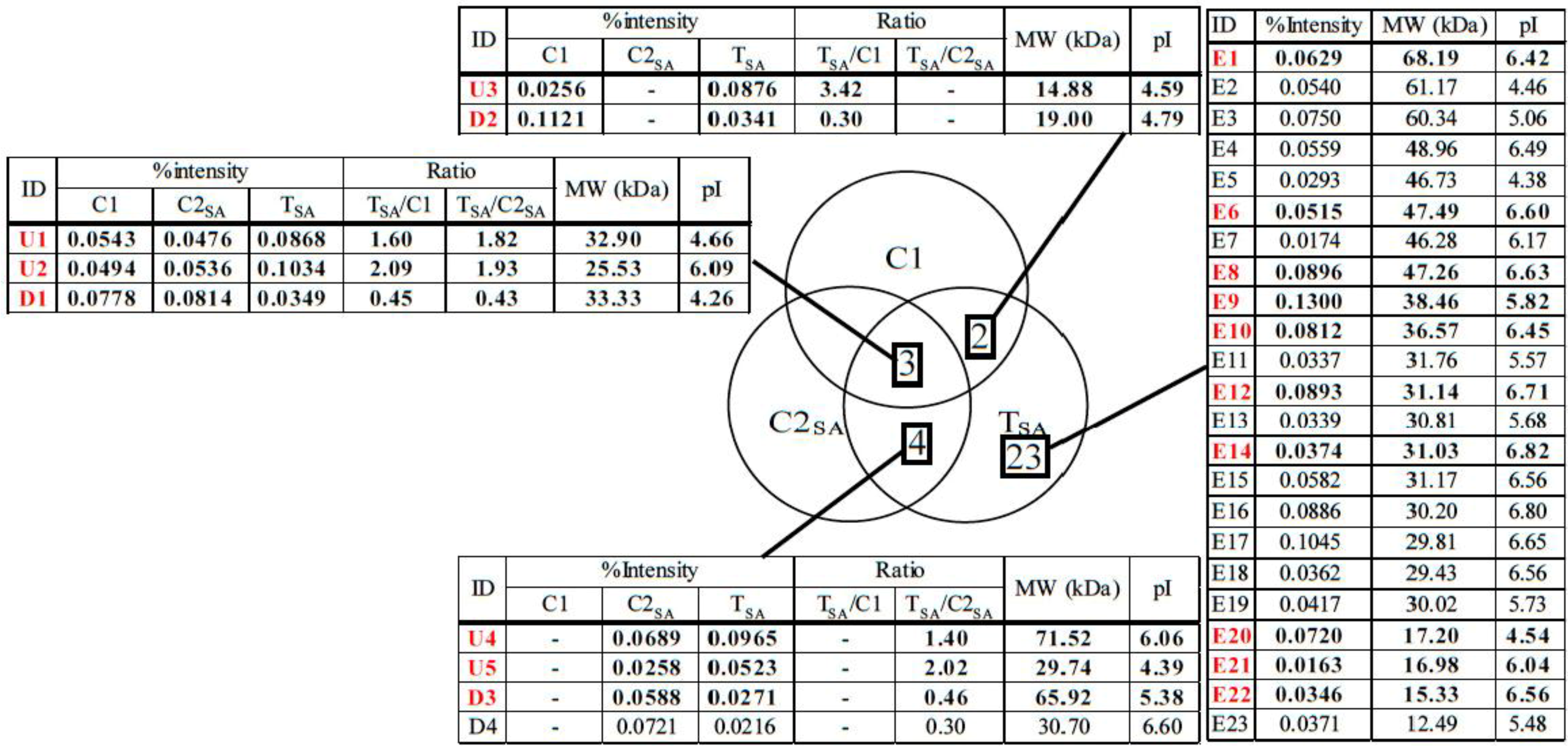 Proteomes 02 00323 g007