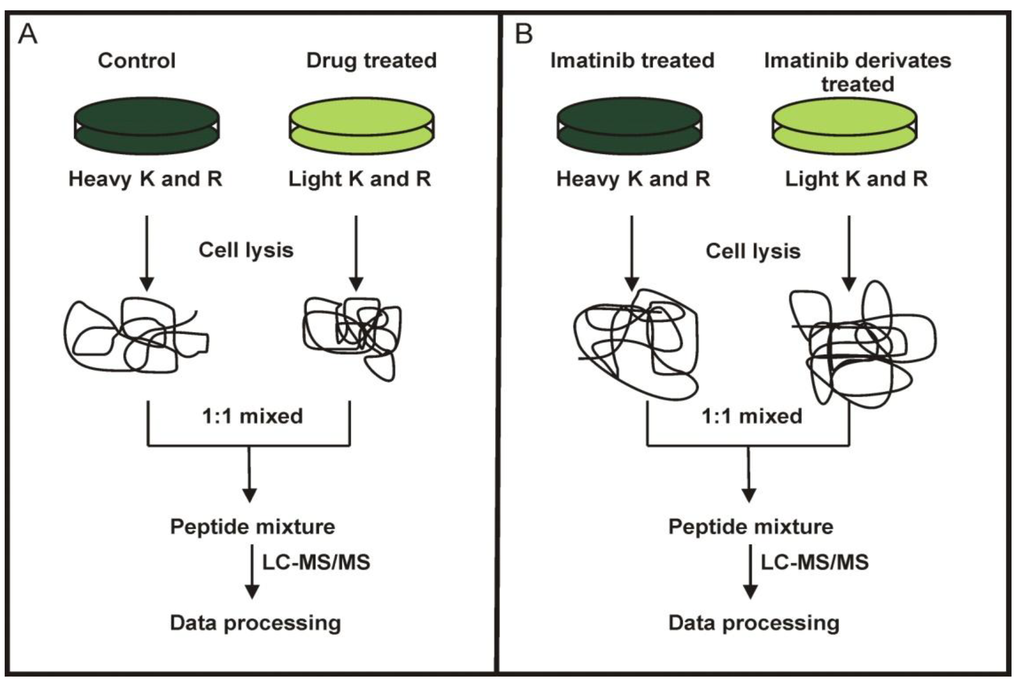 Proteomes 02 00363 g002 1024