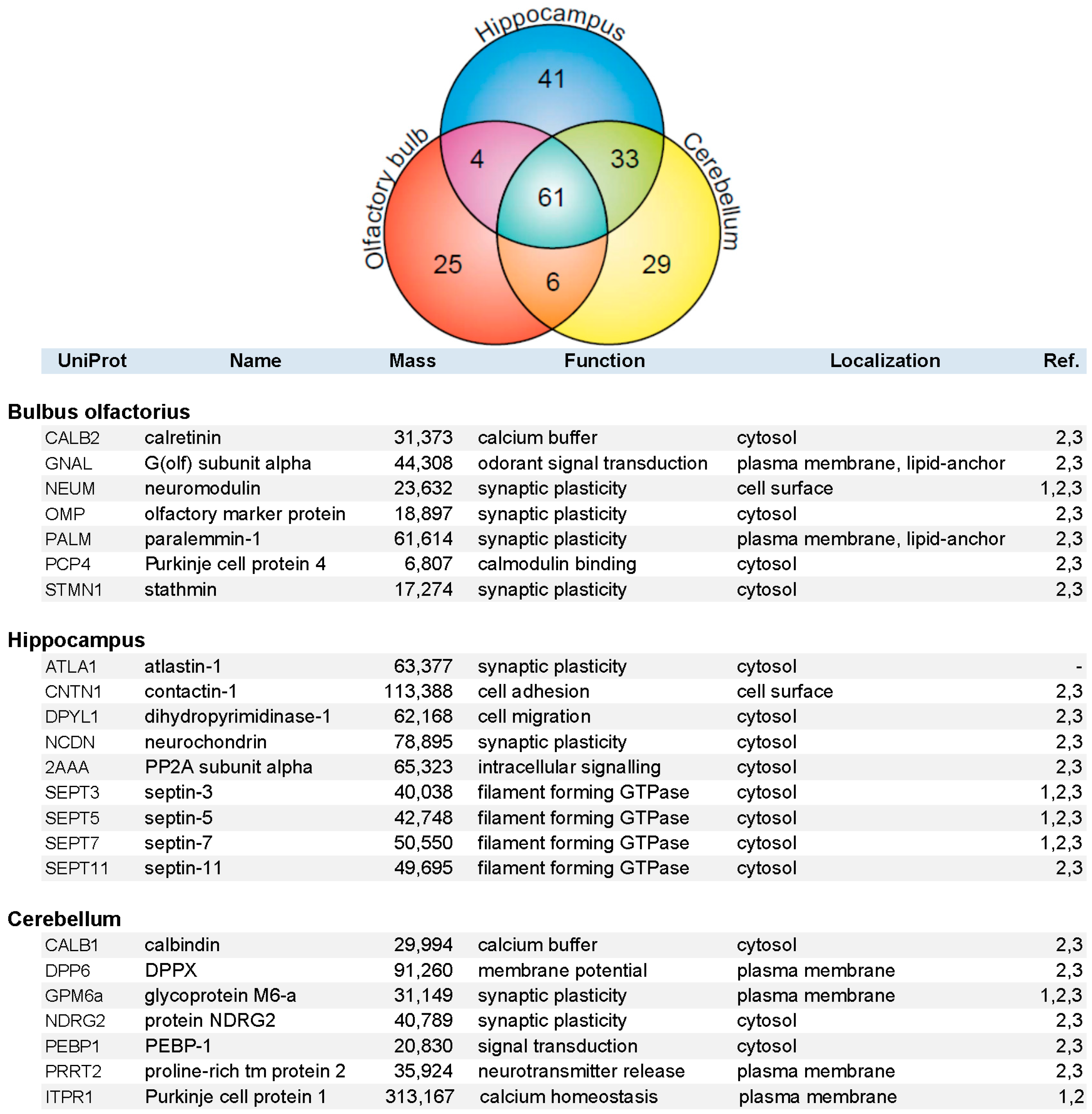Proteomes 03 00074 g004
