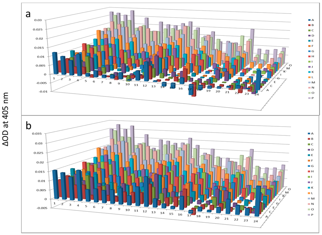 Proteomes 03 00454 g006 1024