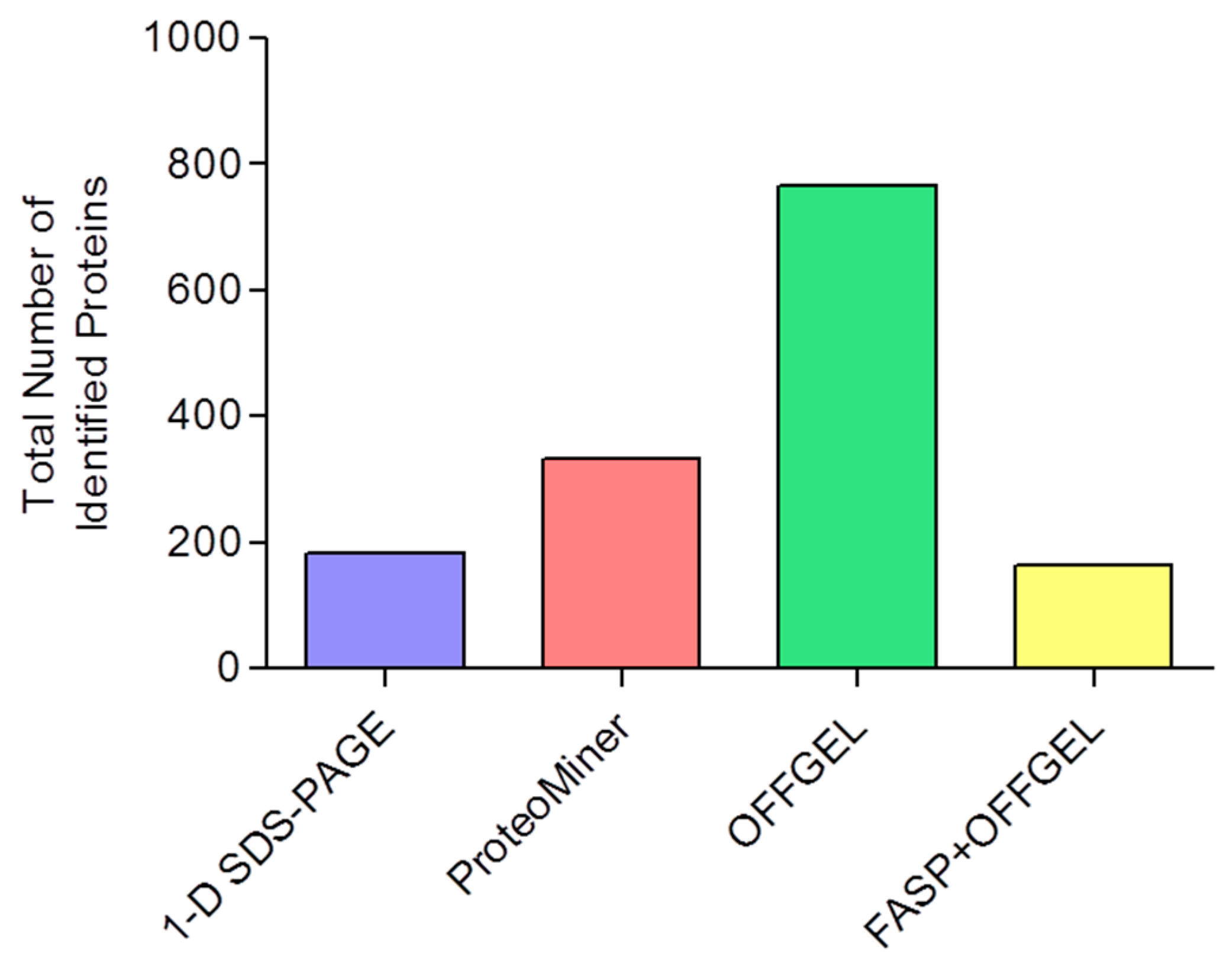 Proteomes 04 00010 g002