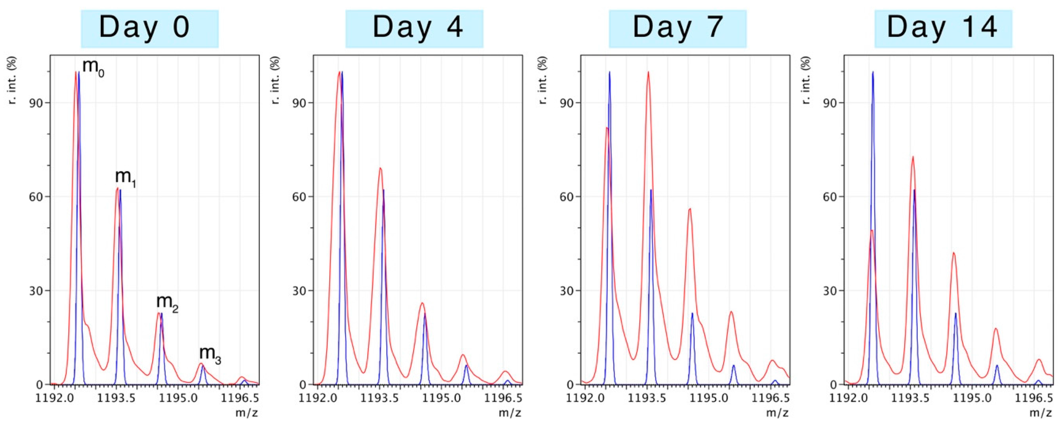 Proteomes 04 00012 g002