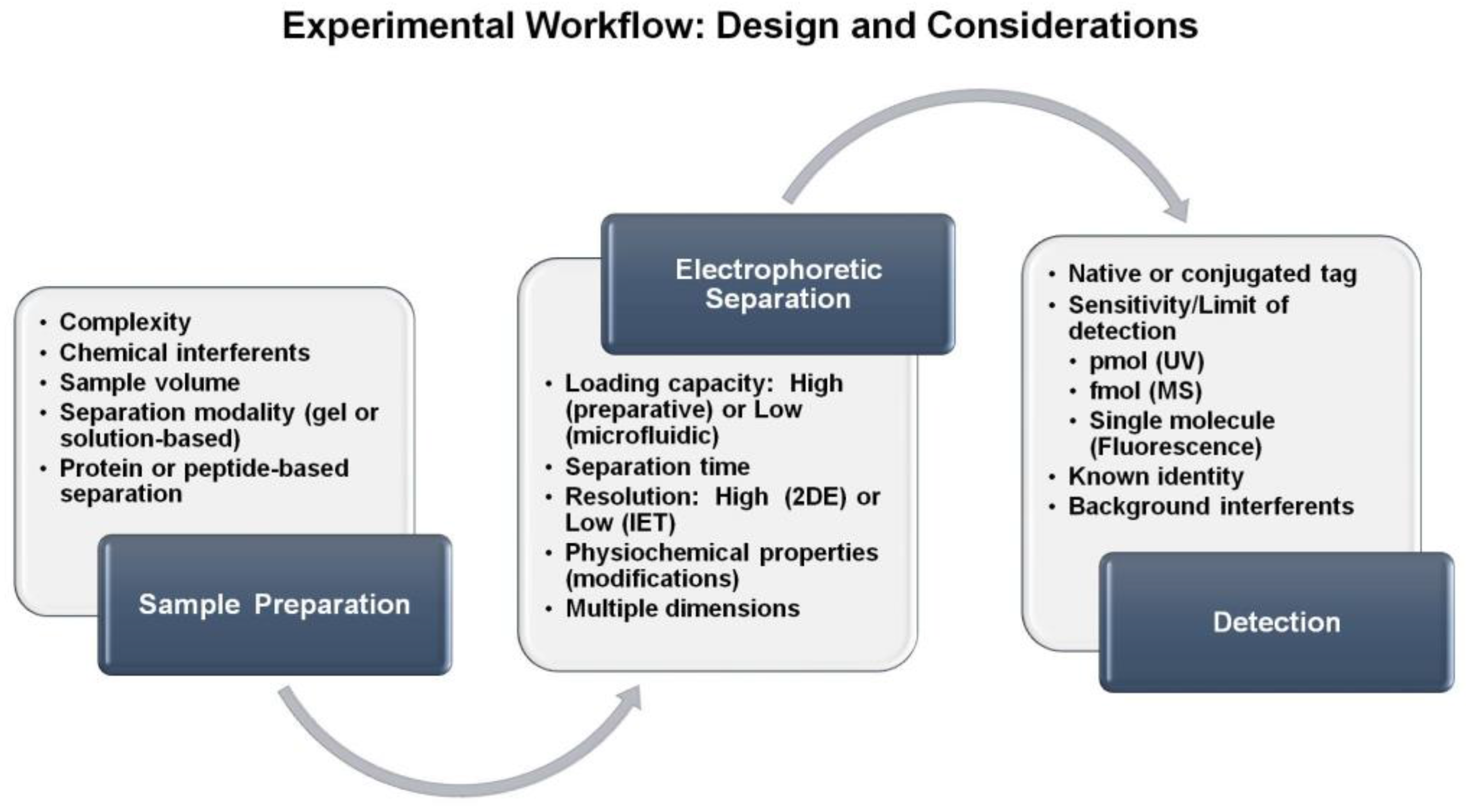 Proteomes 05 00004 g004