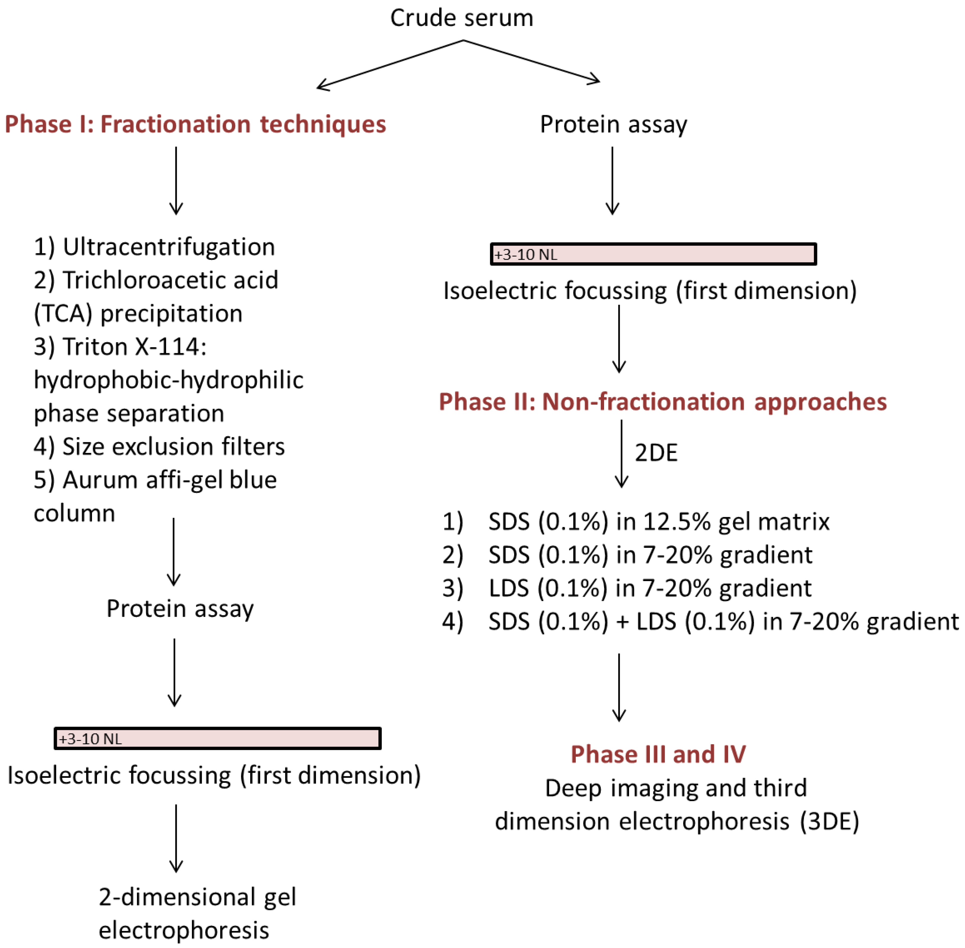 Proteomes 05 00013 g001