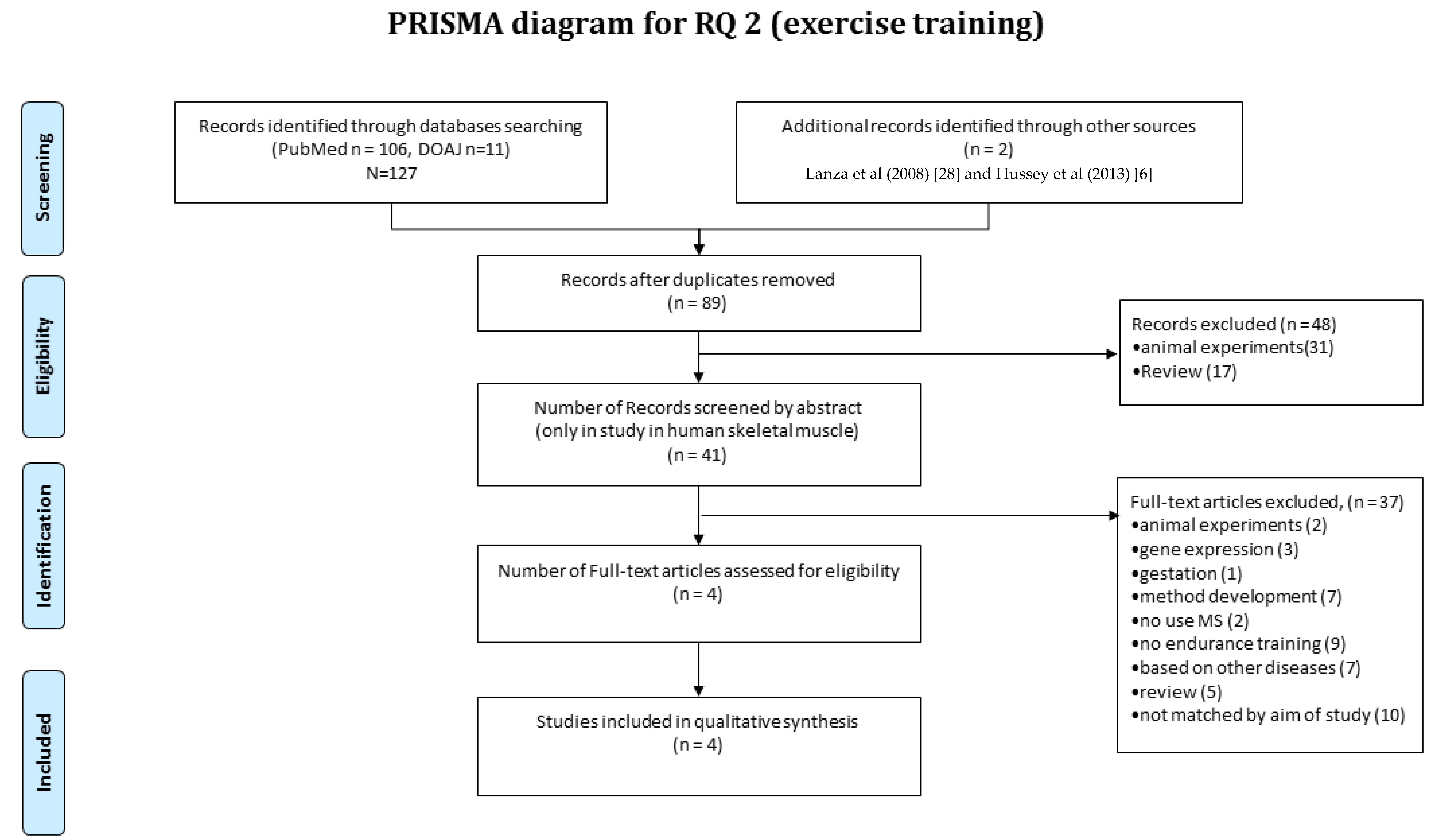 Proteomes 05 00030 g003