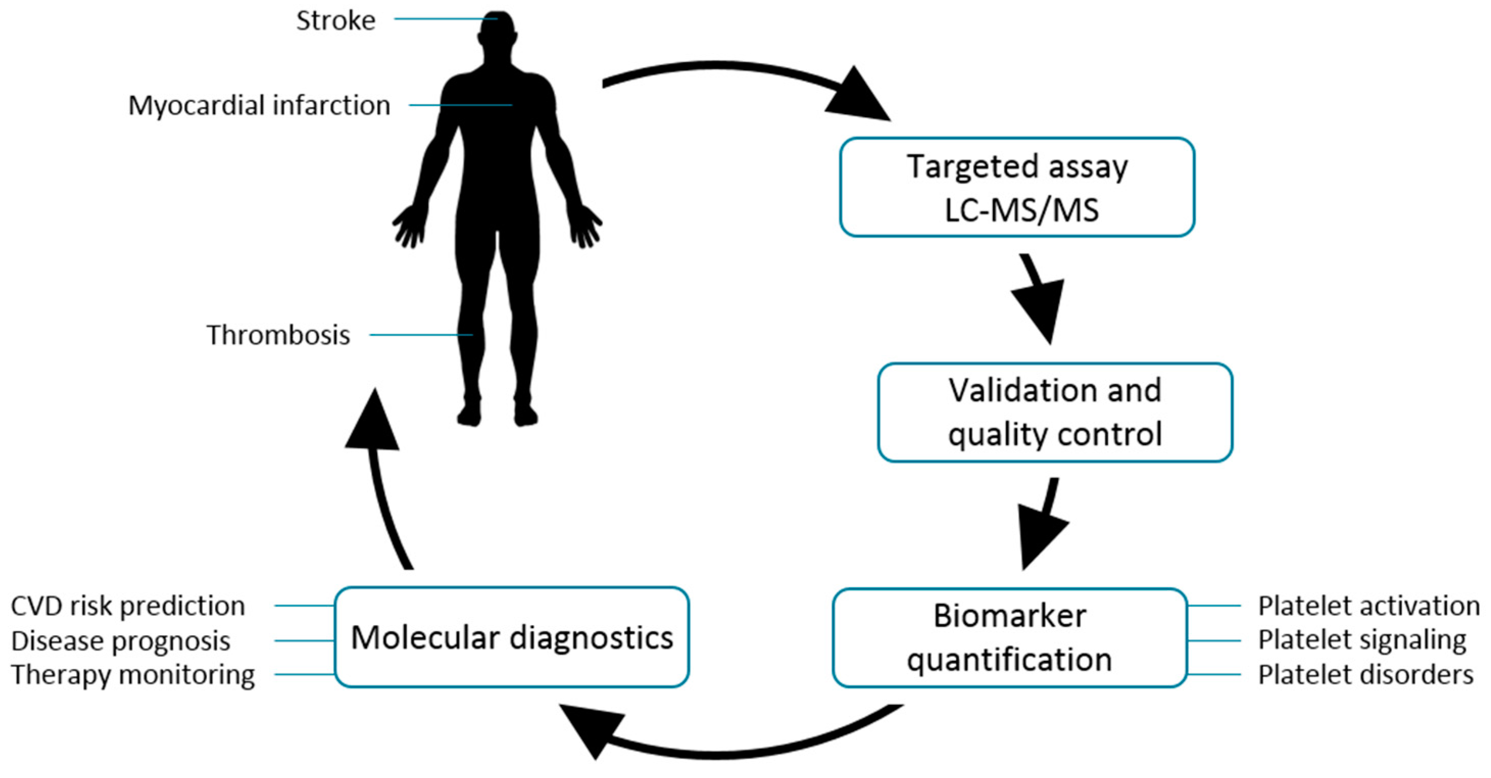 Proteomes 05 00031 g001