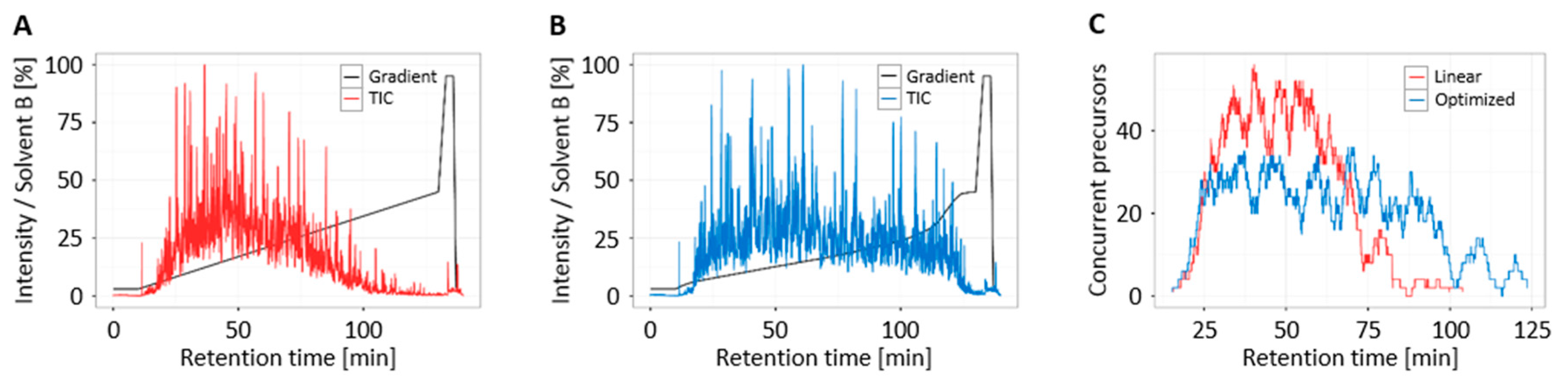 Proteomes 05 00031 g003