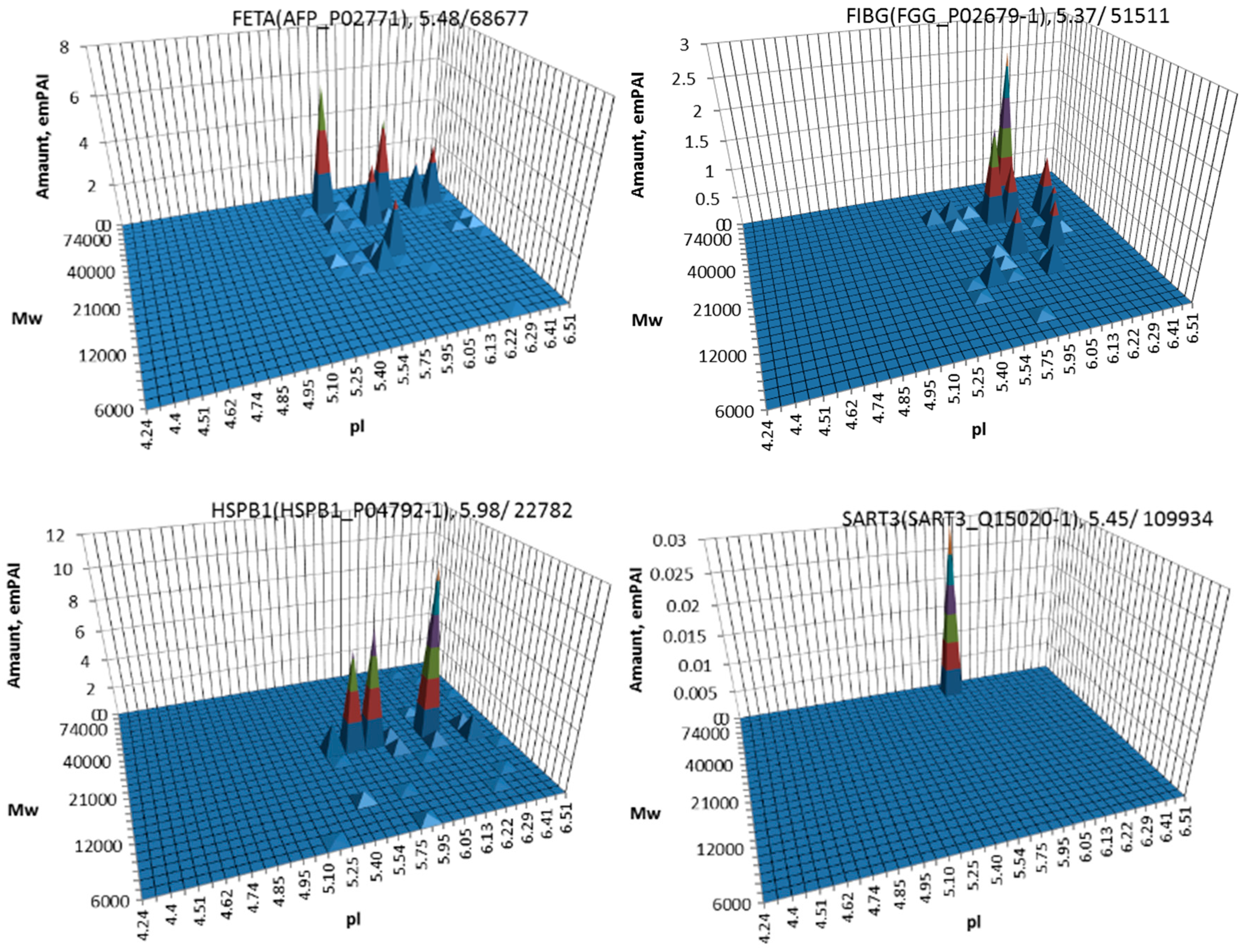Proteomes 05 00033 g003