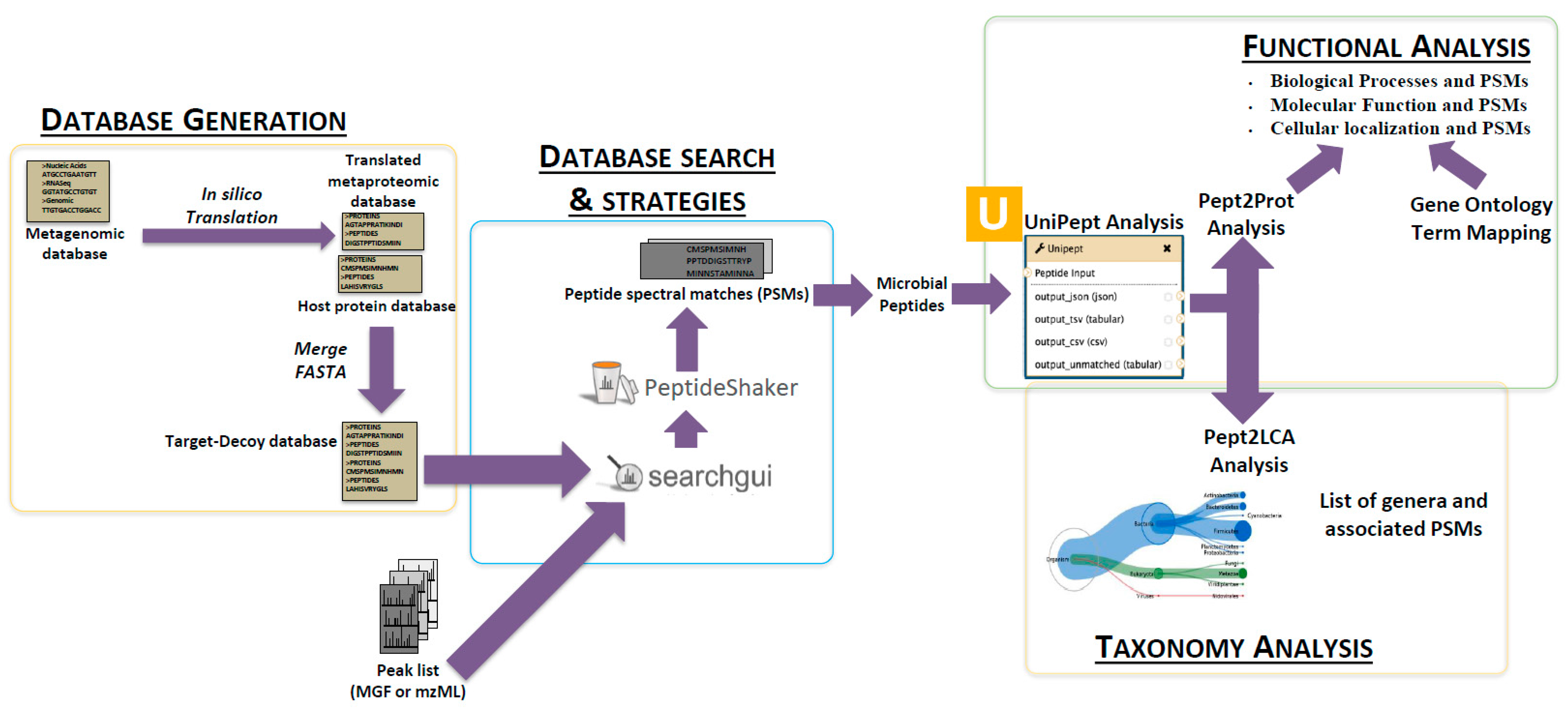 Proteomes 06 00007 g001