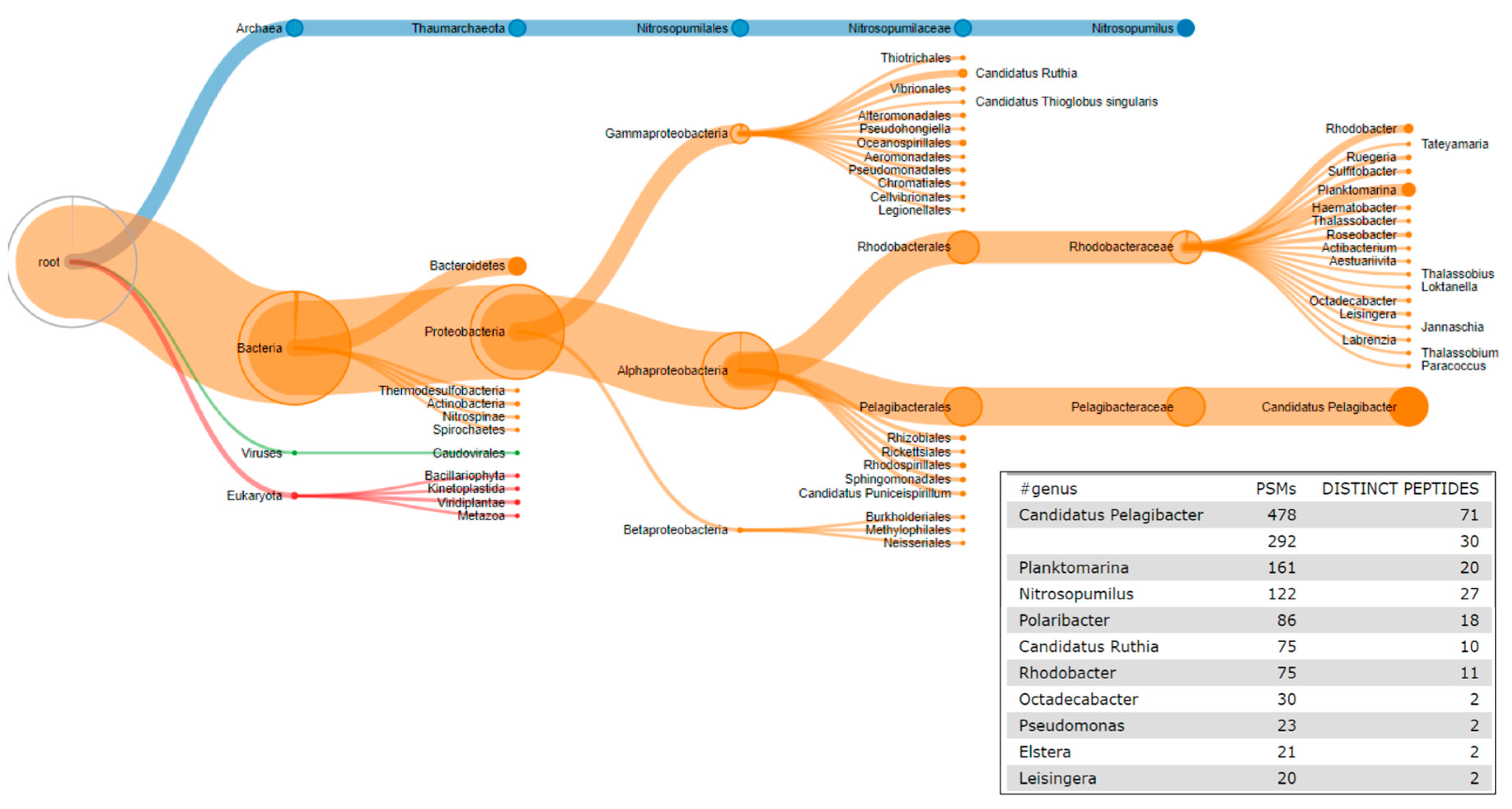 Proteomes 06 00007 g005