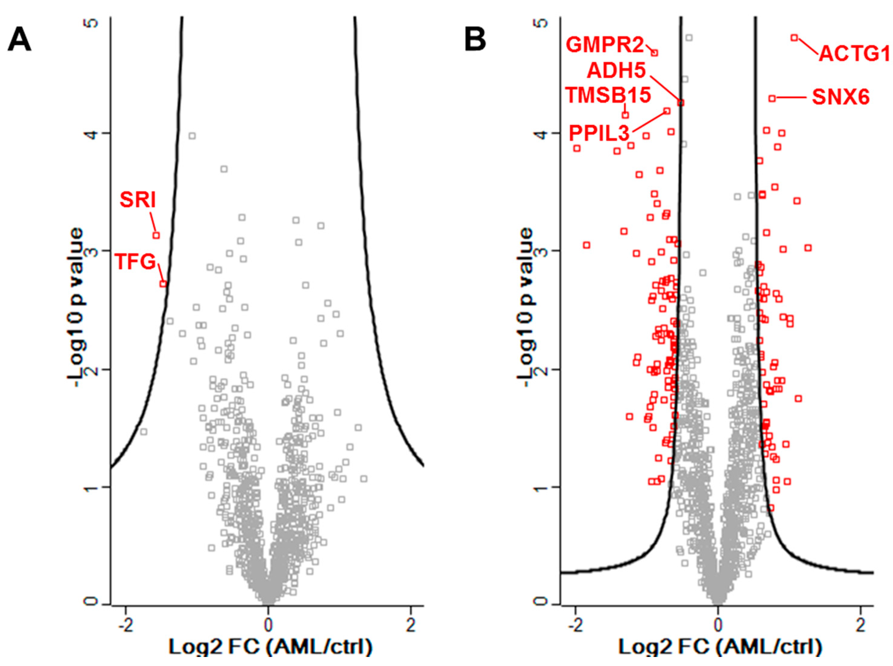 Proteomes 06 00011 g002