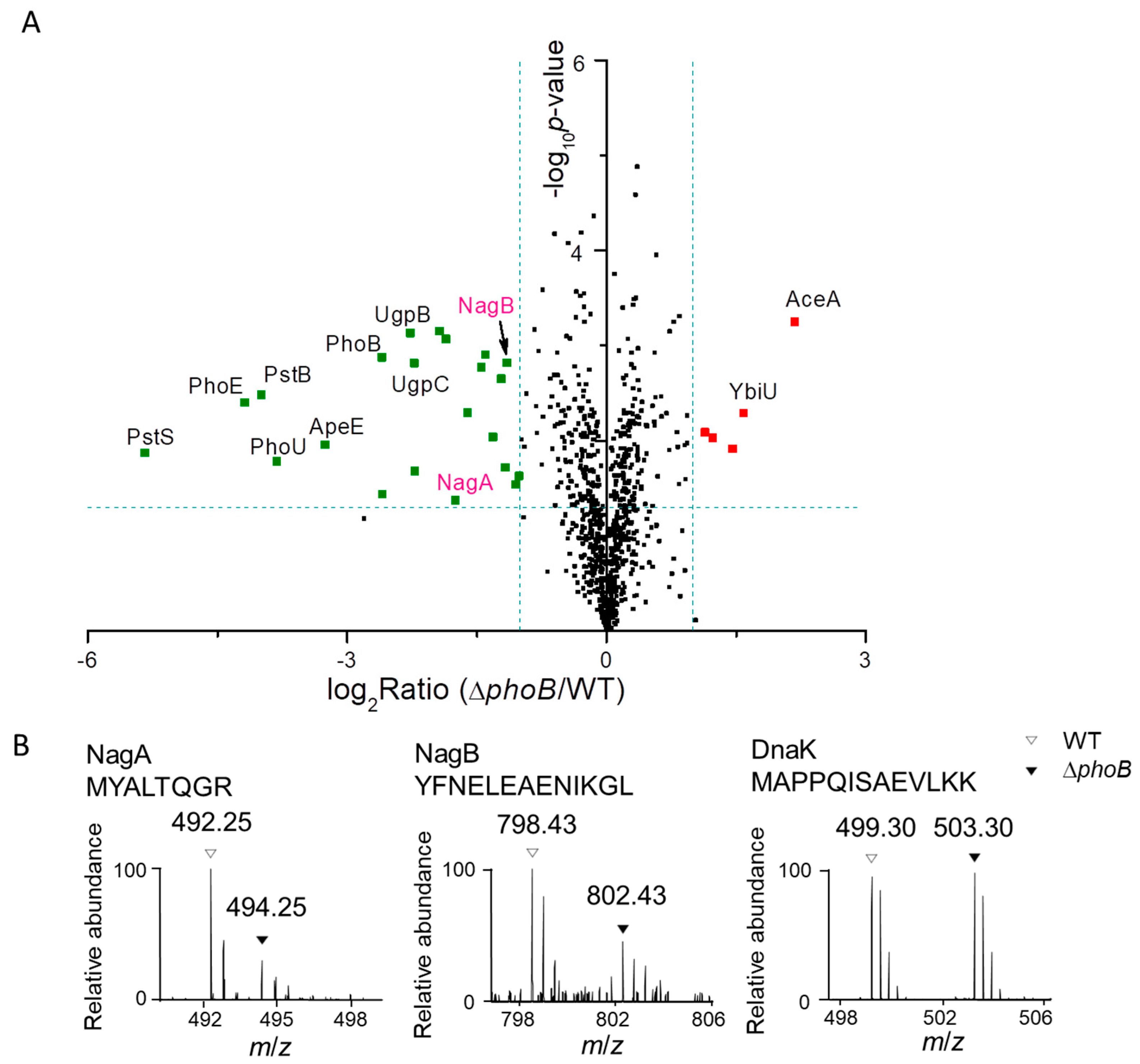 Proteomes 06 00019 g003a