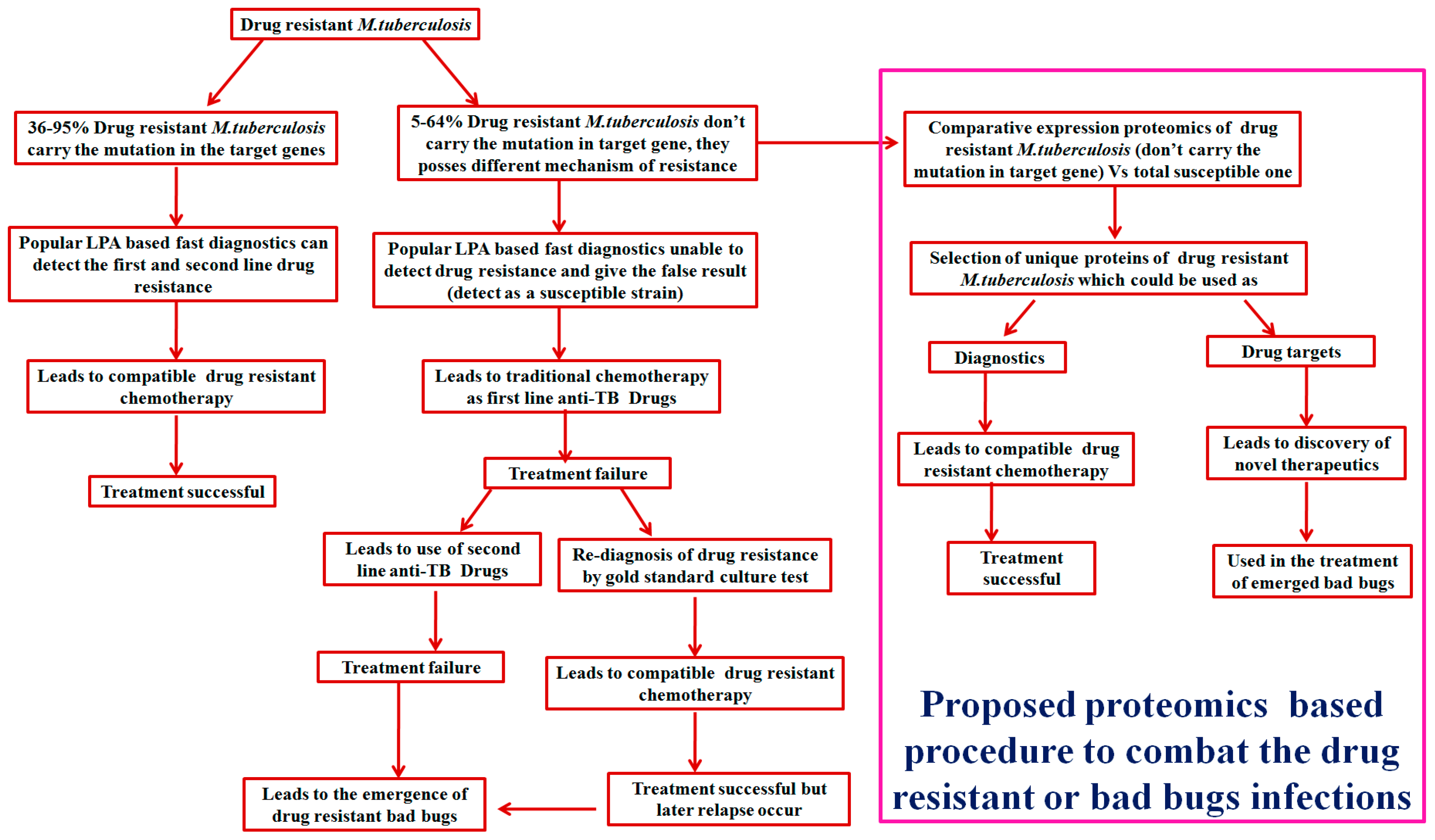 Proteomes 06 00026 g001