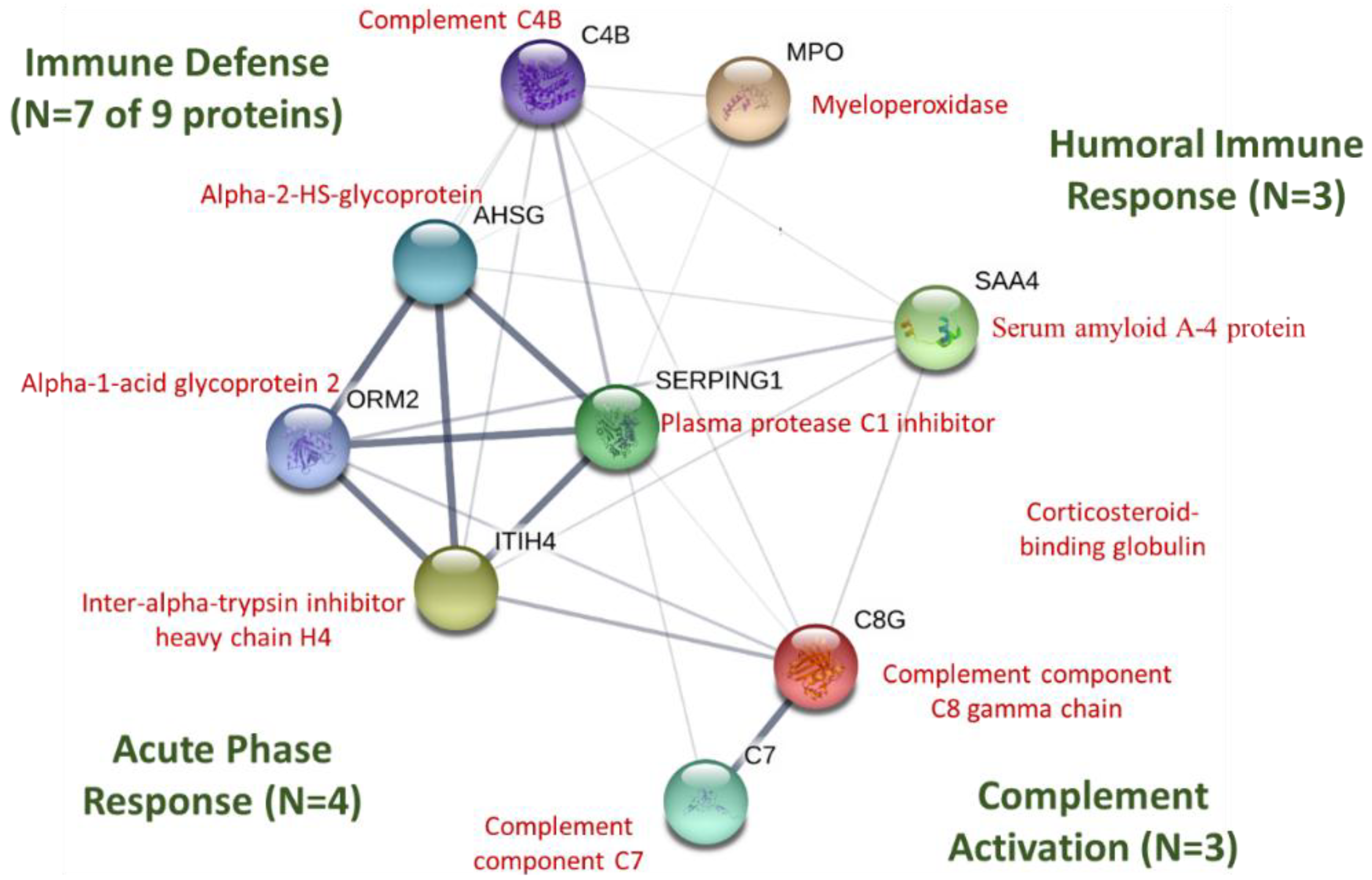 Proteomes 06 00033 g007