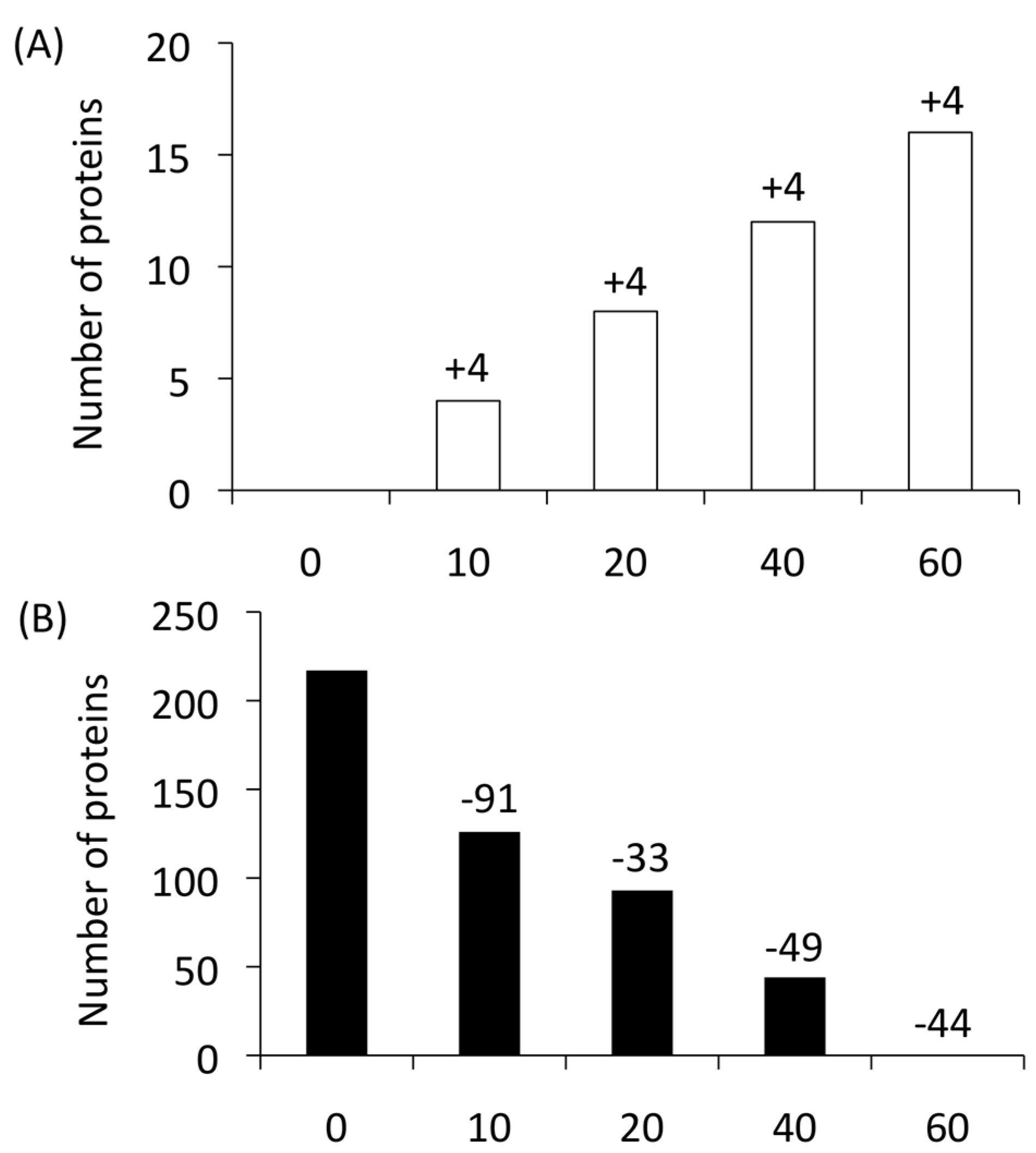 Proteomes 06 00034 g002