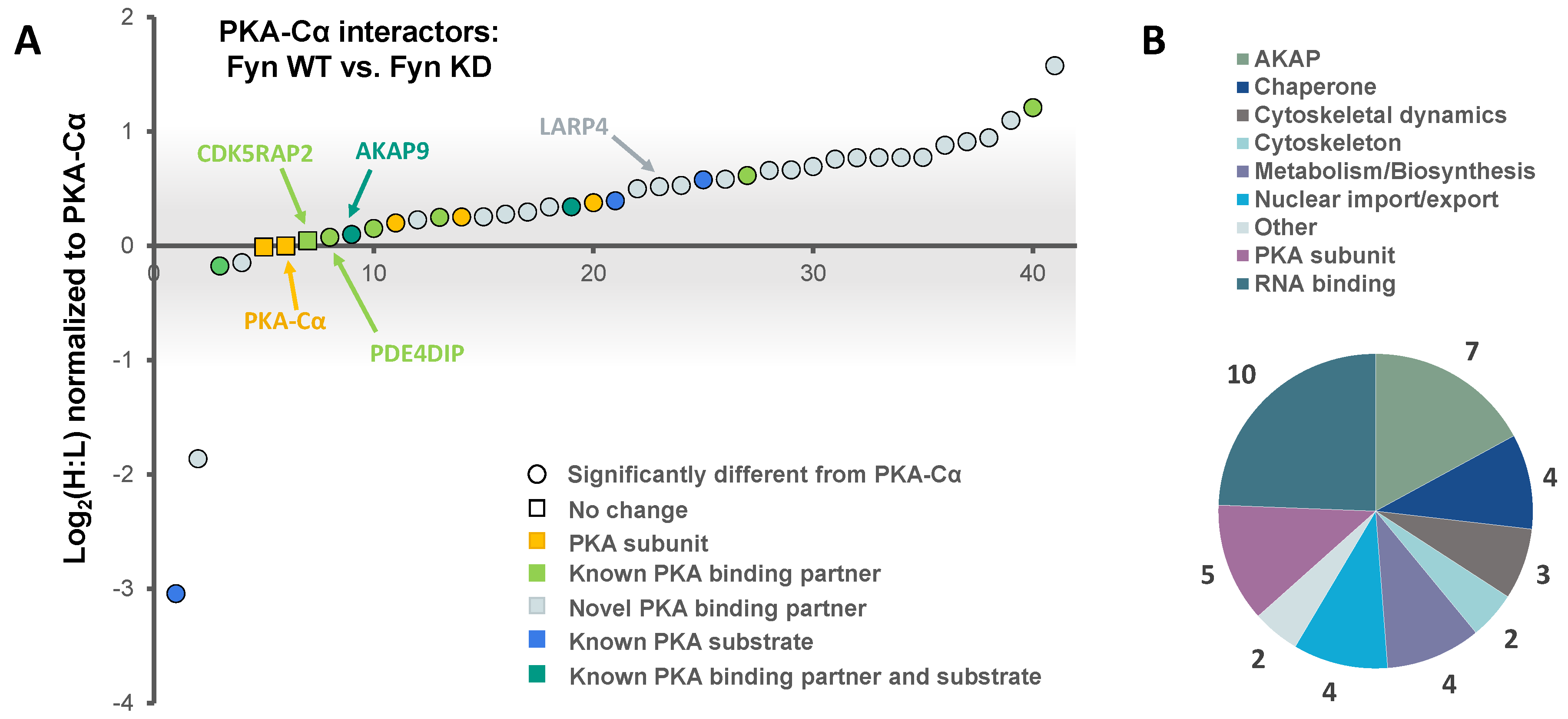 Proteomes 06 00037 g004 Proteomes 06 00037 g004