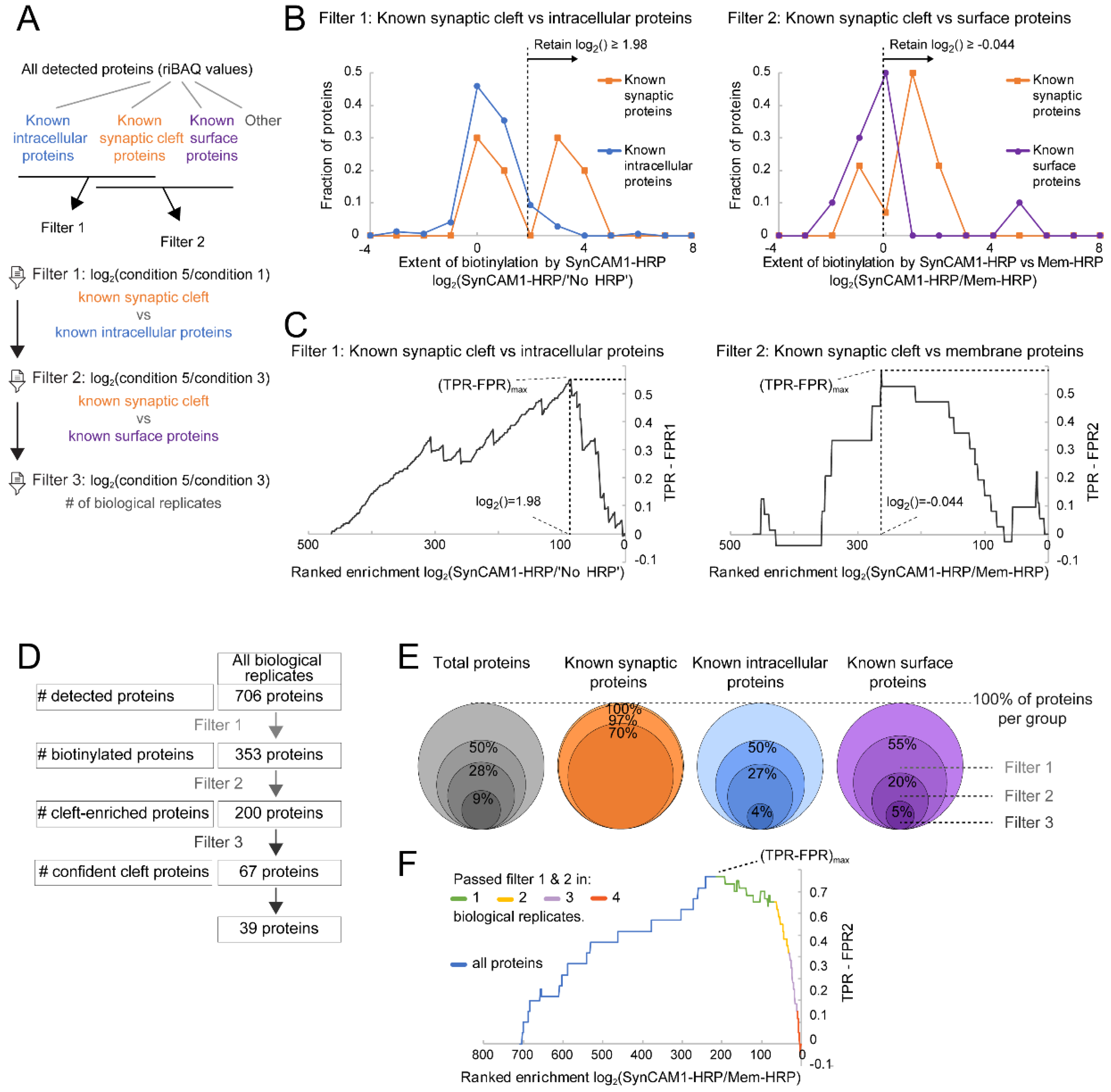Proteomes 06 00048 g004