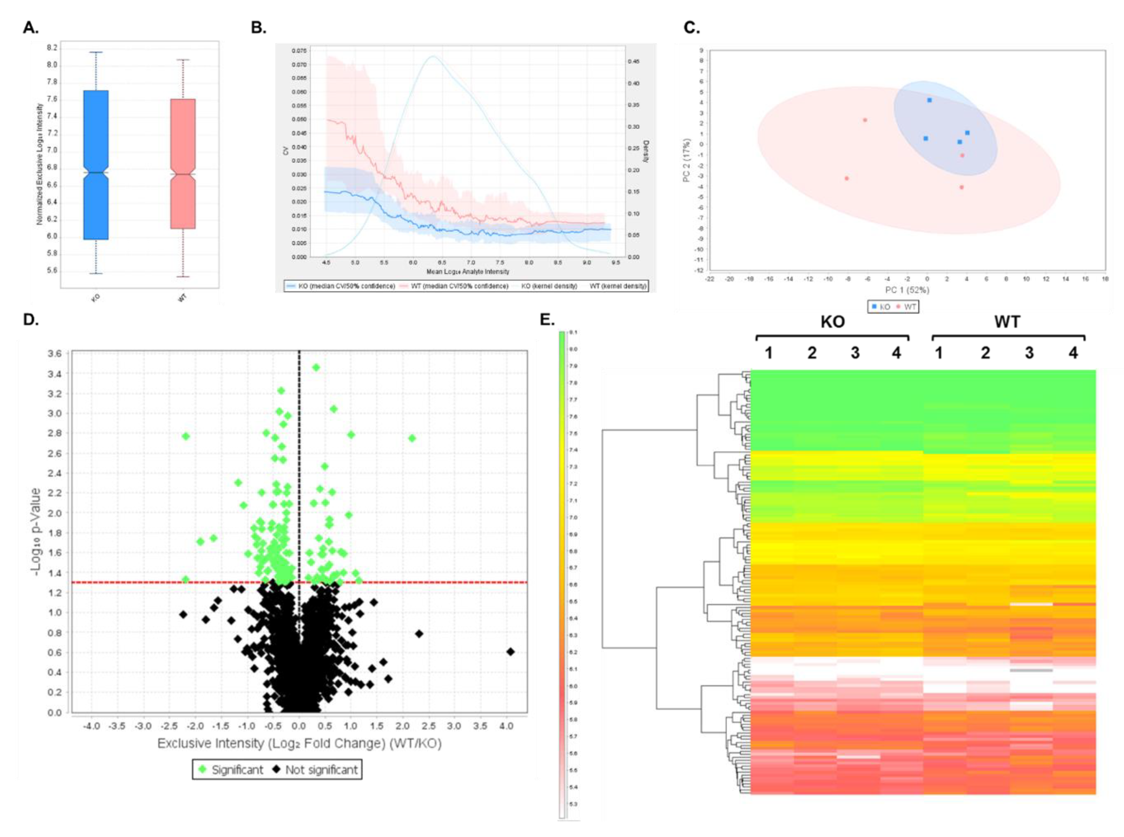 Proteomes 07 00012 g002