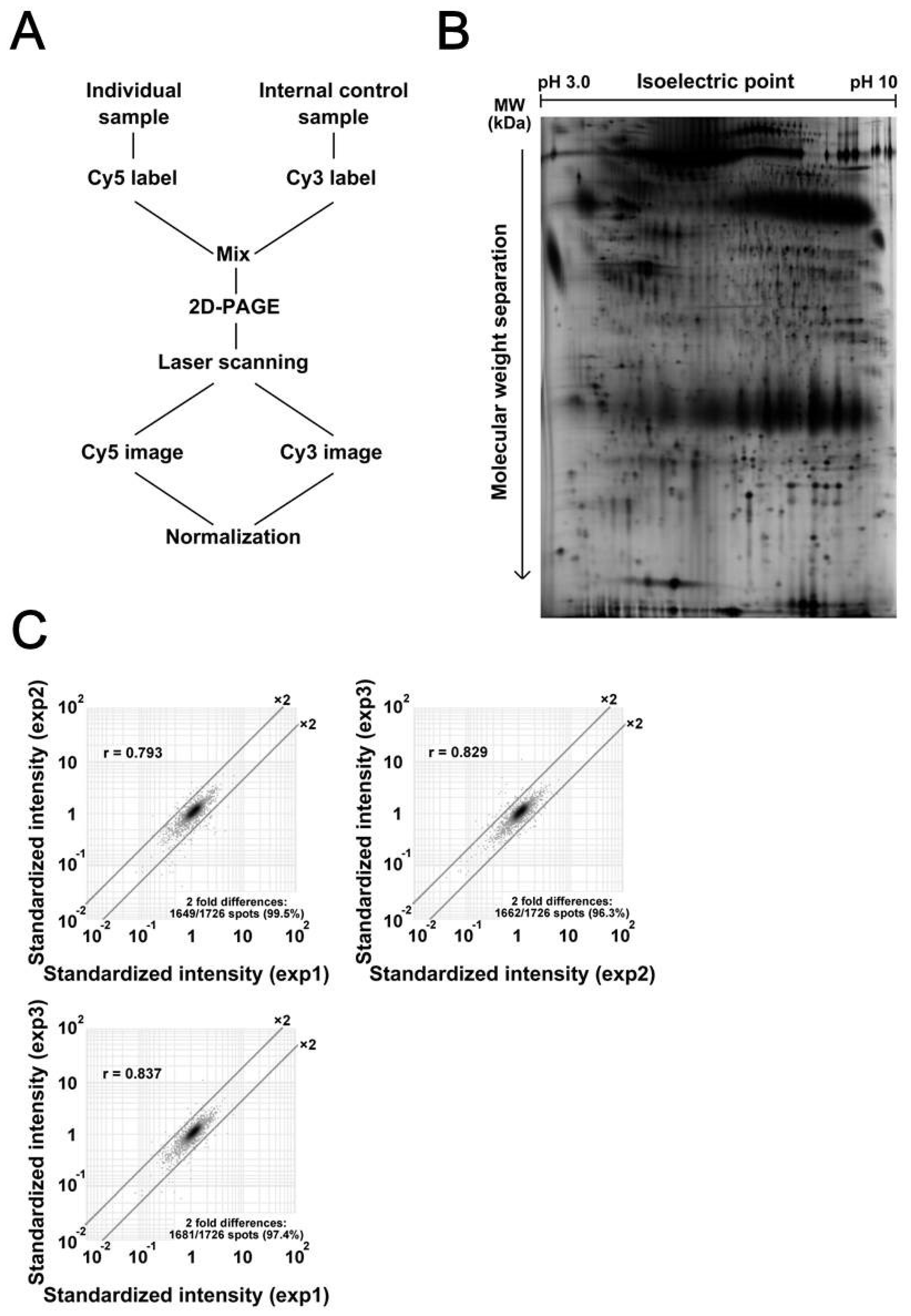 Proteomes 07 00013 g001
