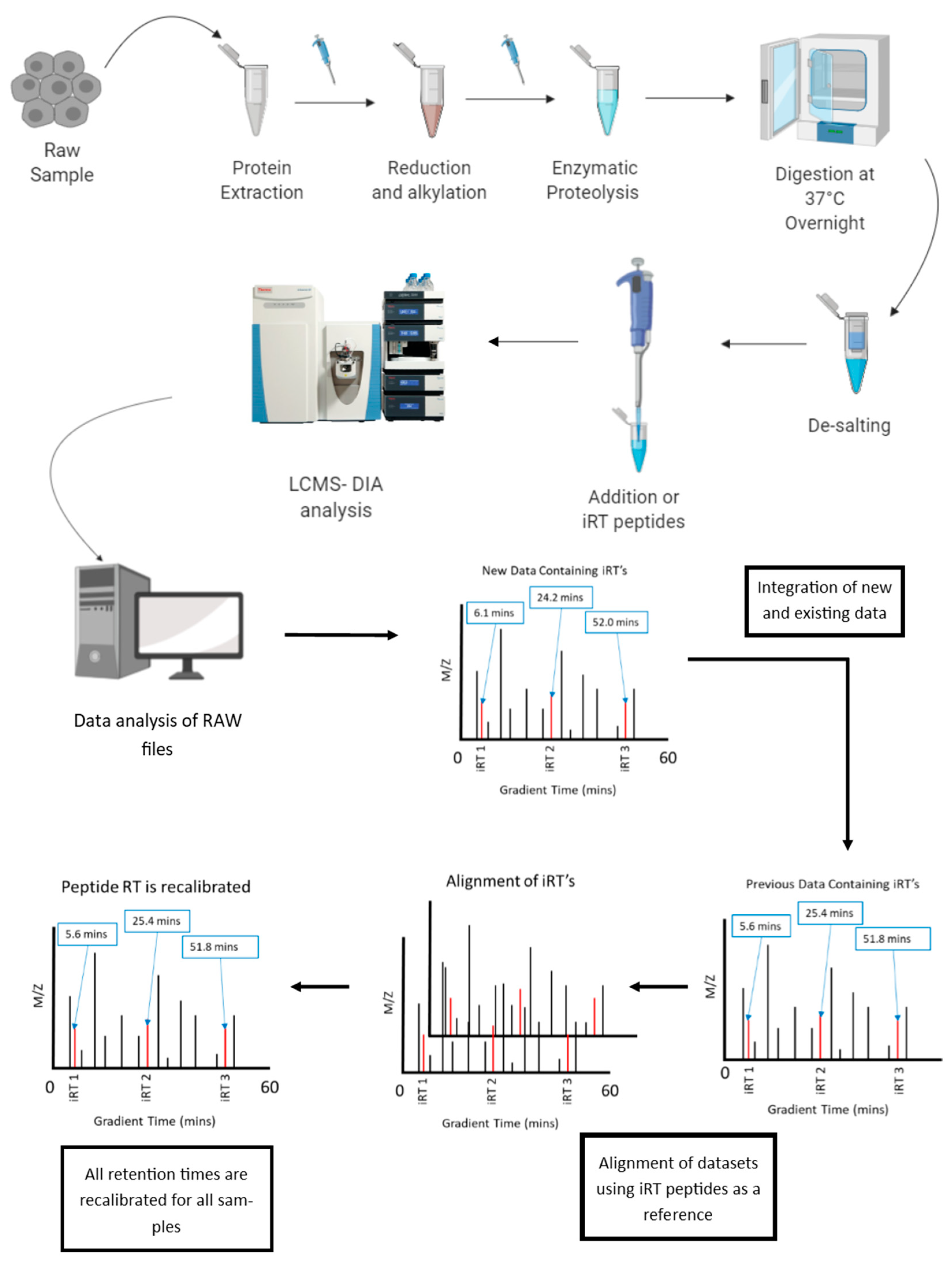 Proteomes 07 00029 g001 Proteomes 07 00029 g001