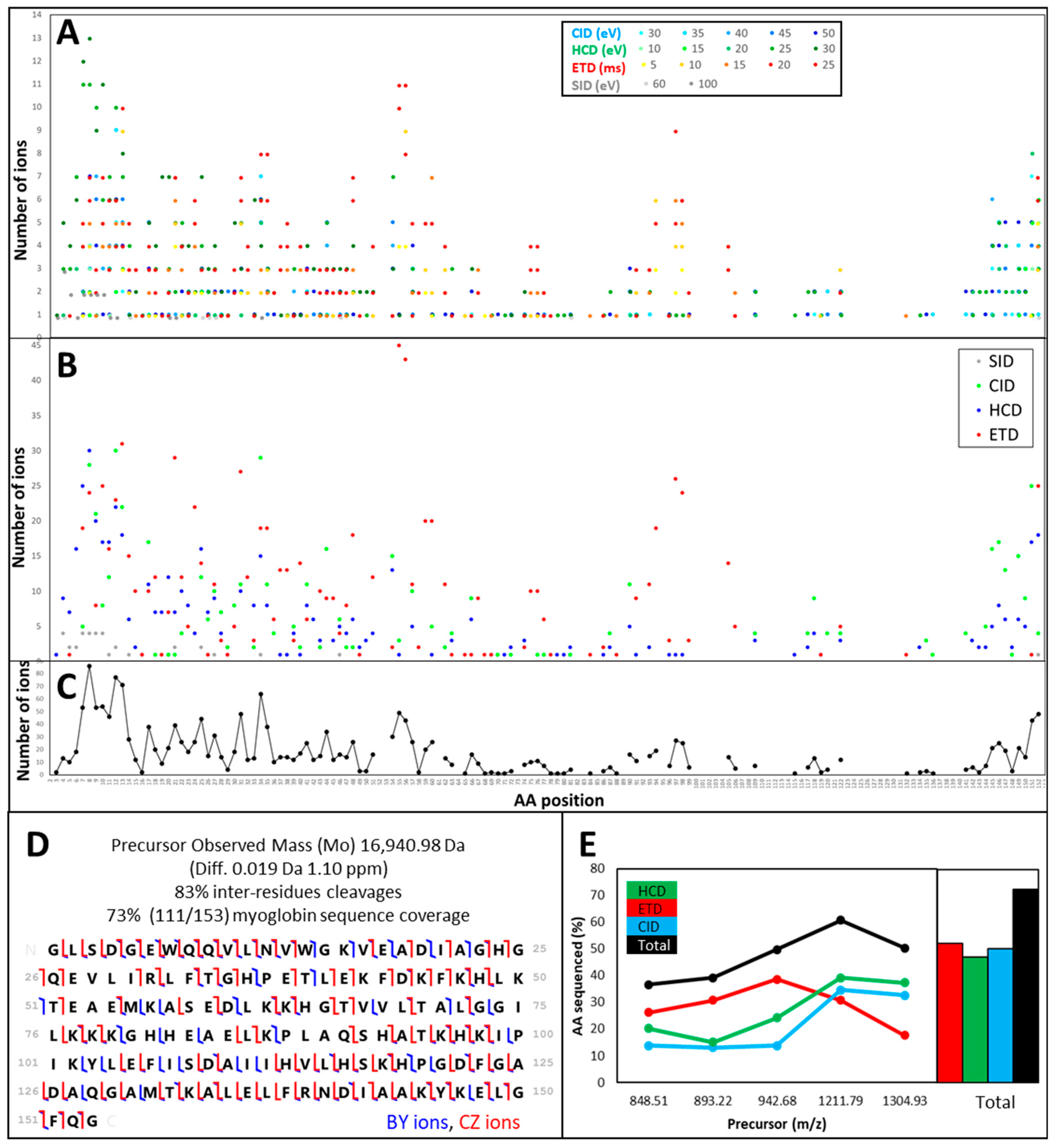Proteomes 07 00033 g003
