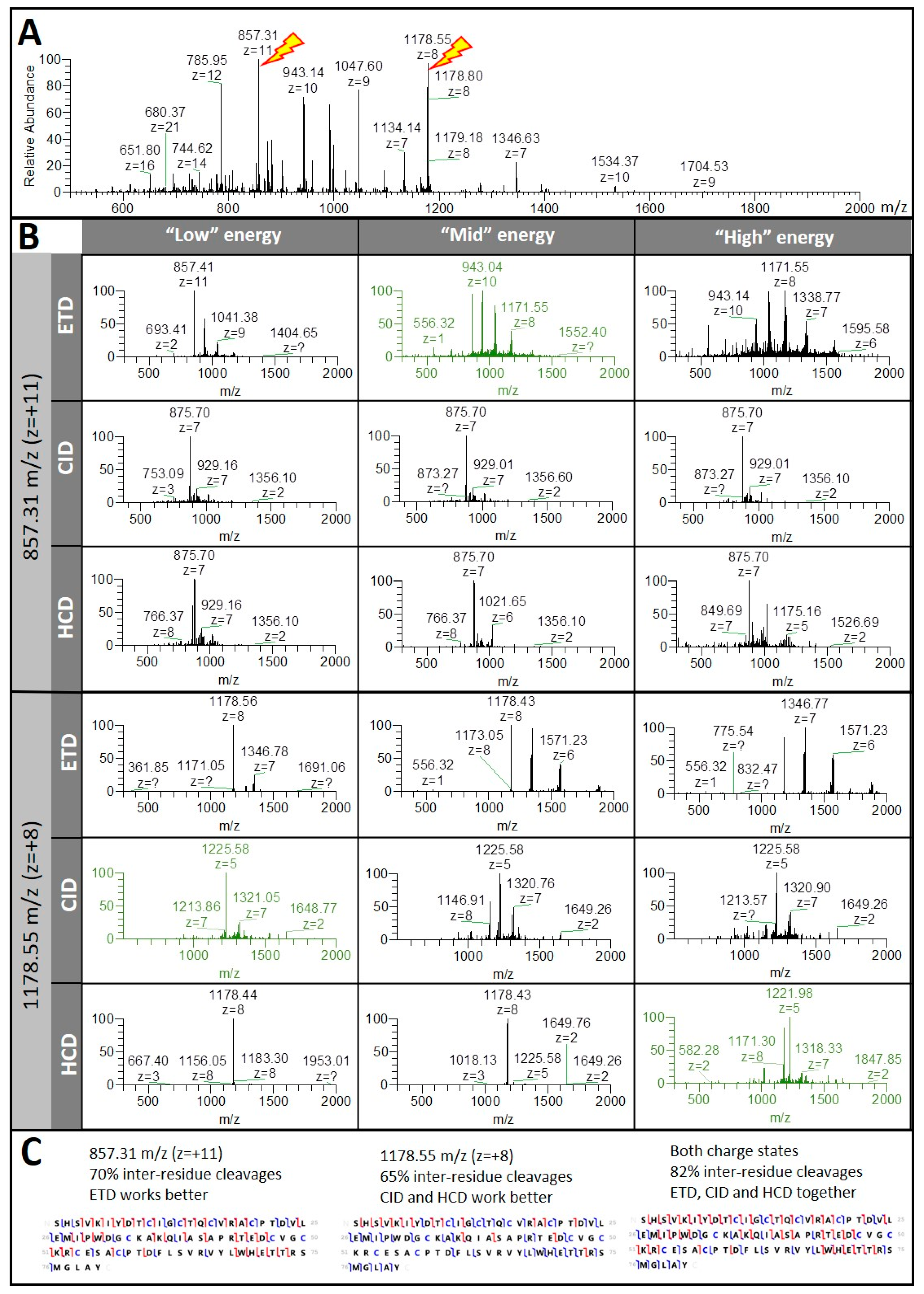 Proteomes 07 00033 g006
