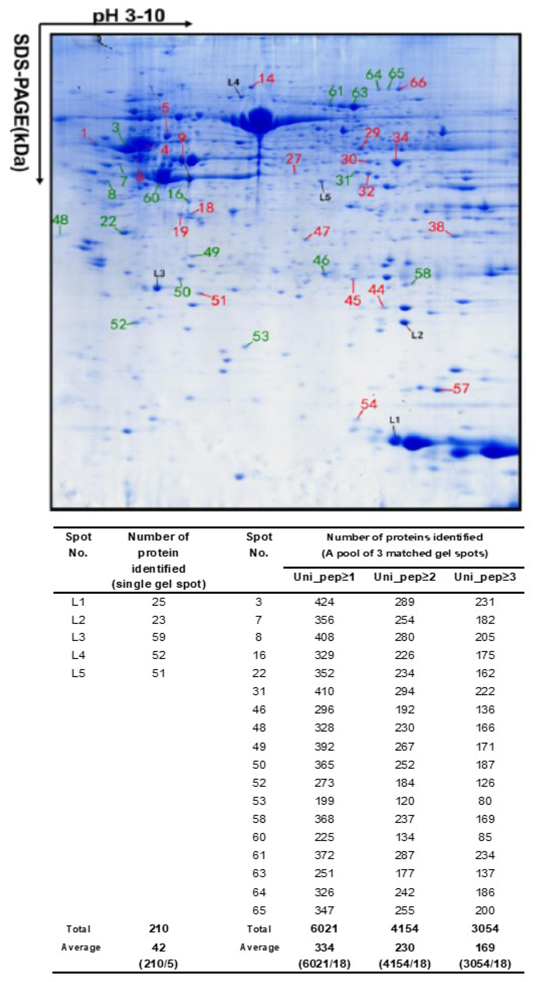 Proteomes 07 00036 g003