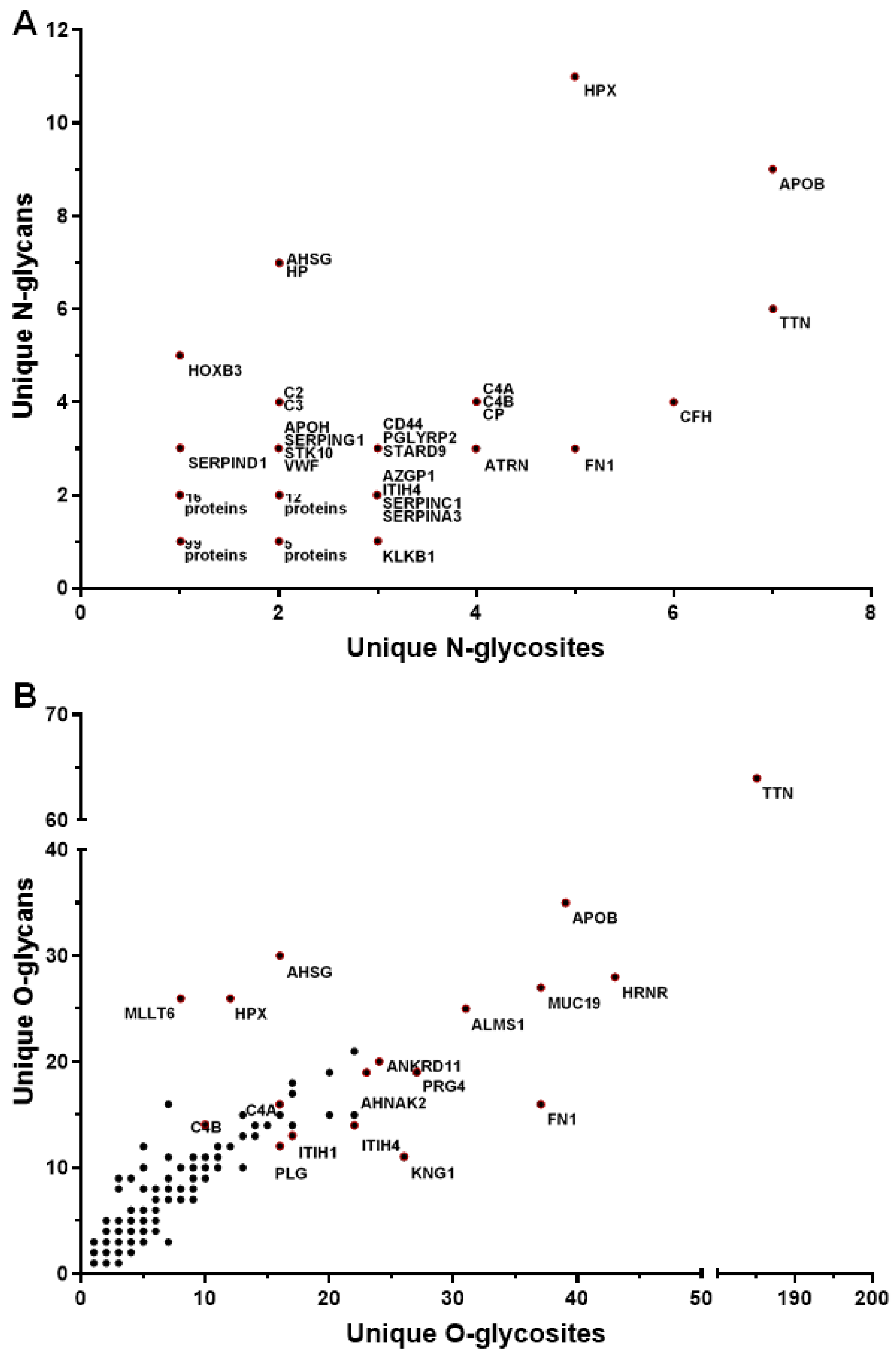 Proteomes 08 00025 g004