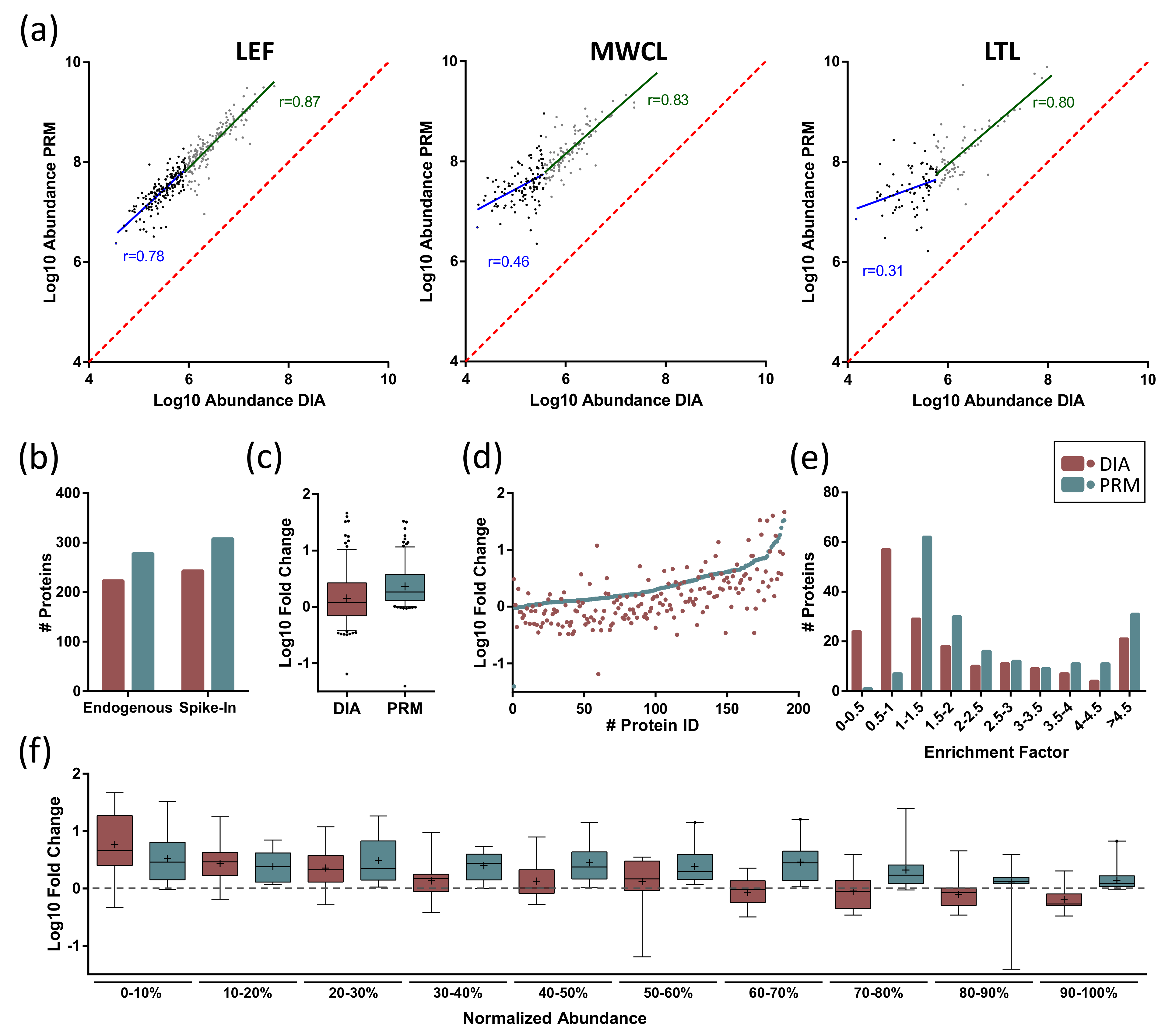 Proteomes 09 00004 g007 Proteomes 09 00004 g007