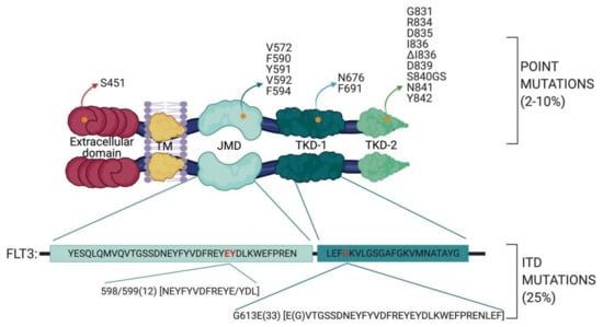 Proteomes 09 00019 g001