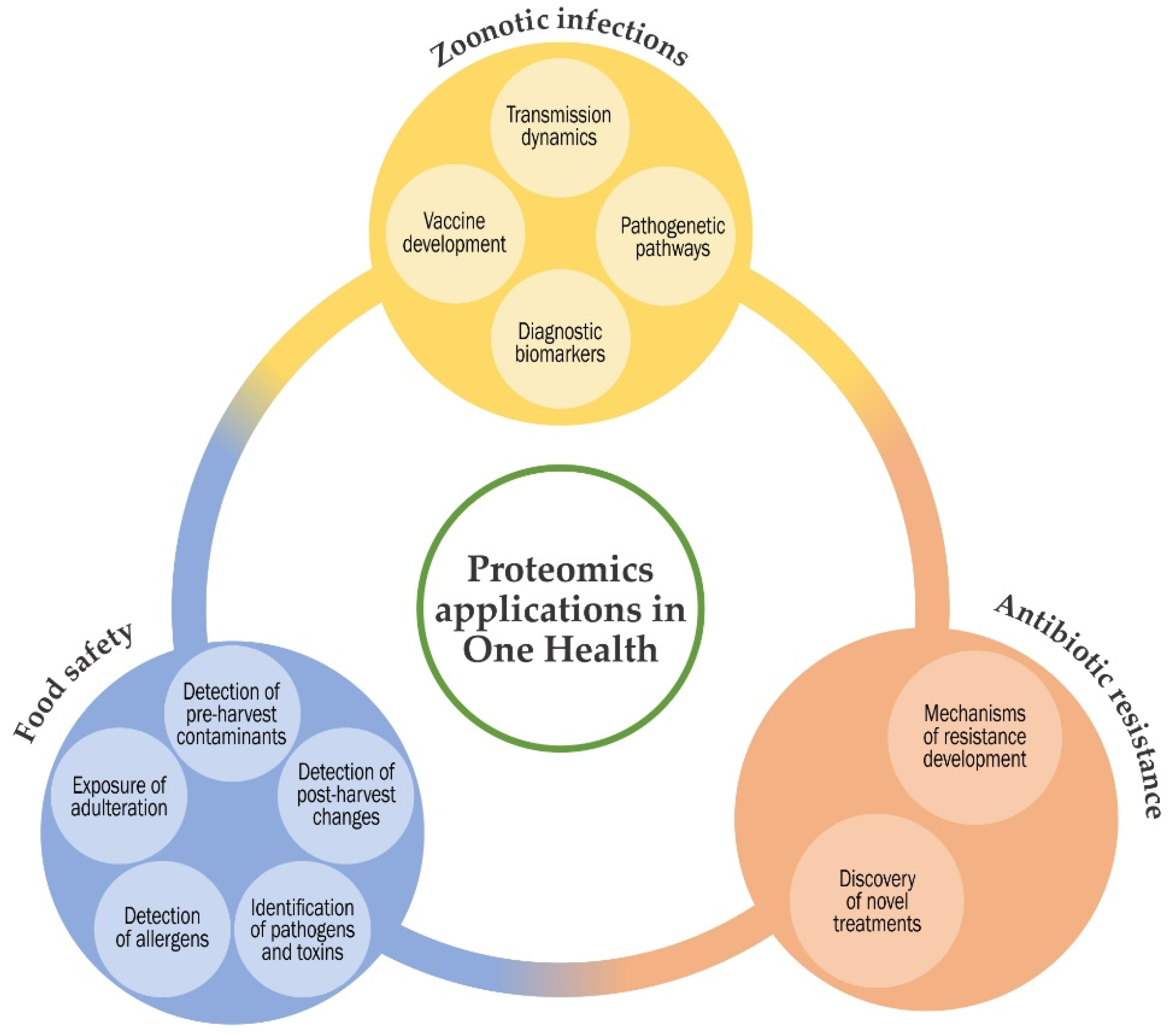 Proteomes 09 00031 g001